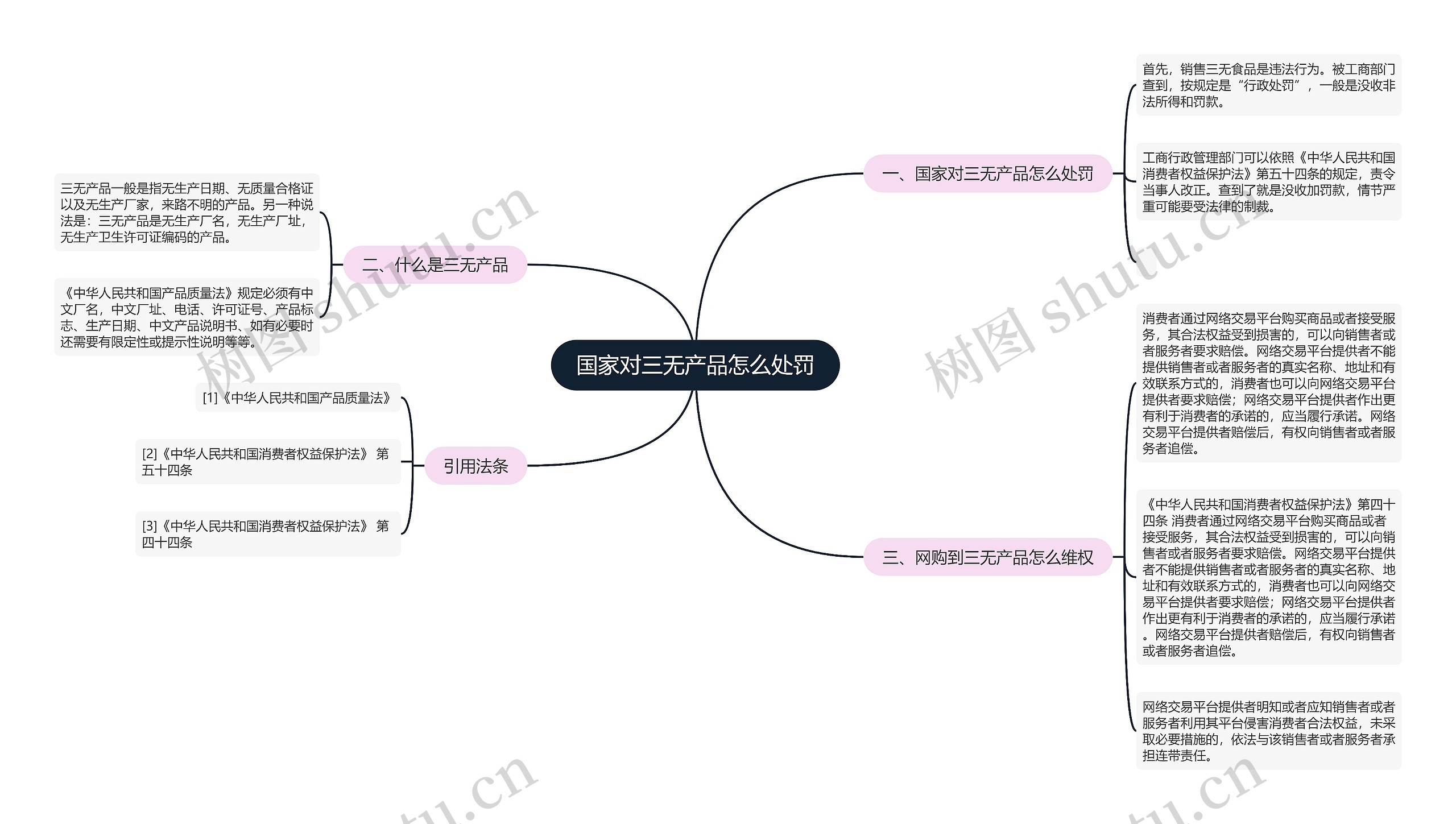 国家对三无产品怎么处罚思维导图