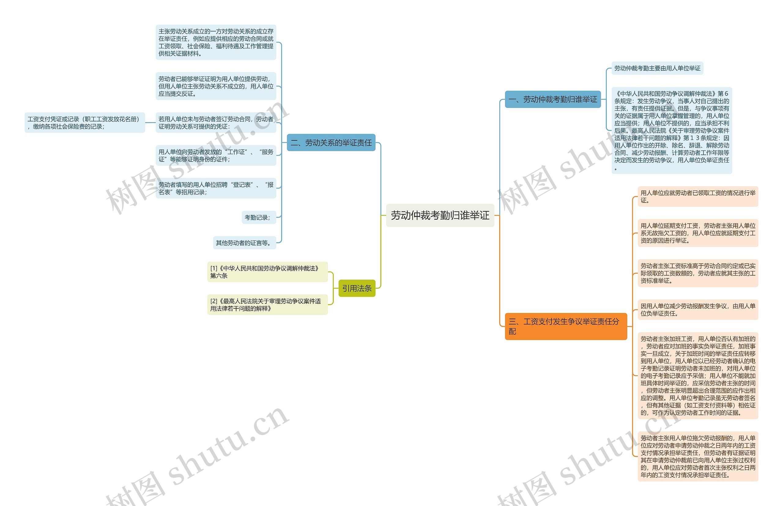 劳动仲裁考勤归谁举证思维导图