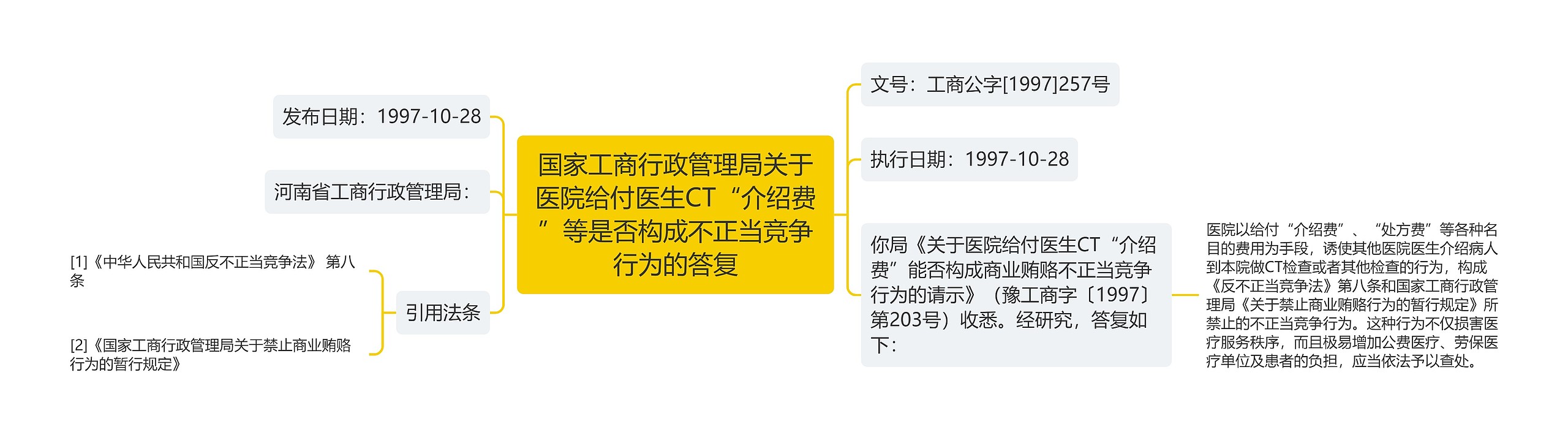 国家工商行政管理局关于医院给付医生CT“介绍费”等是否构成不正当竞争行为的答复思维导图