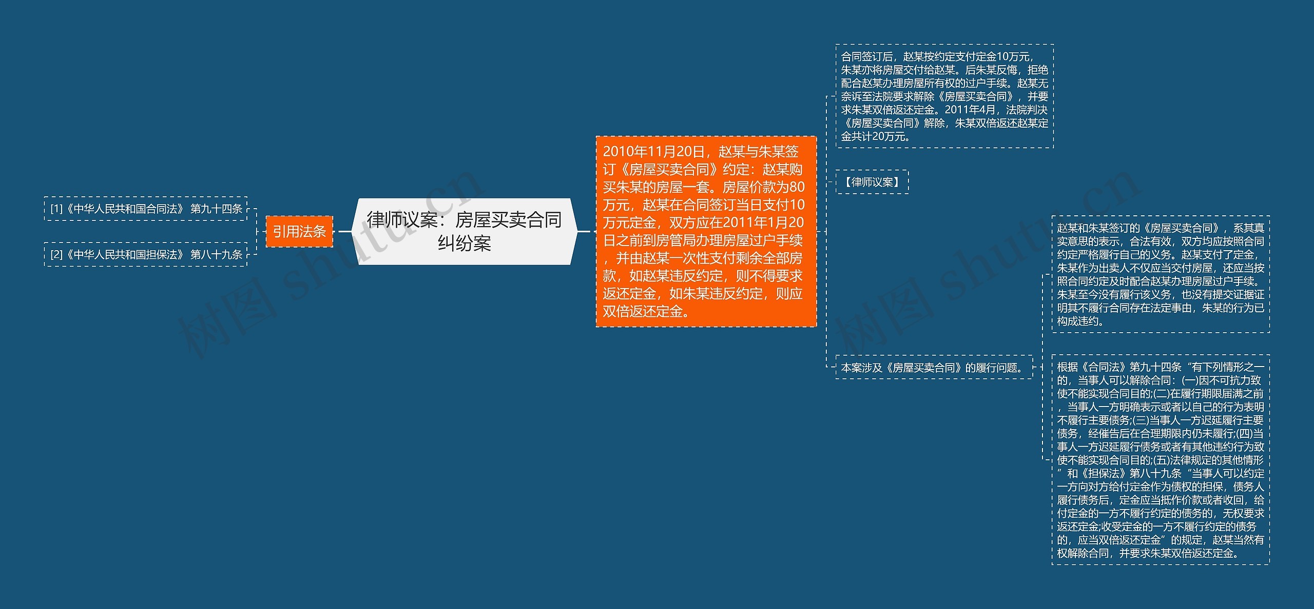 律师议案：房屋买卖合同纠纷案思维导图
