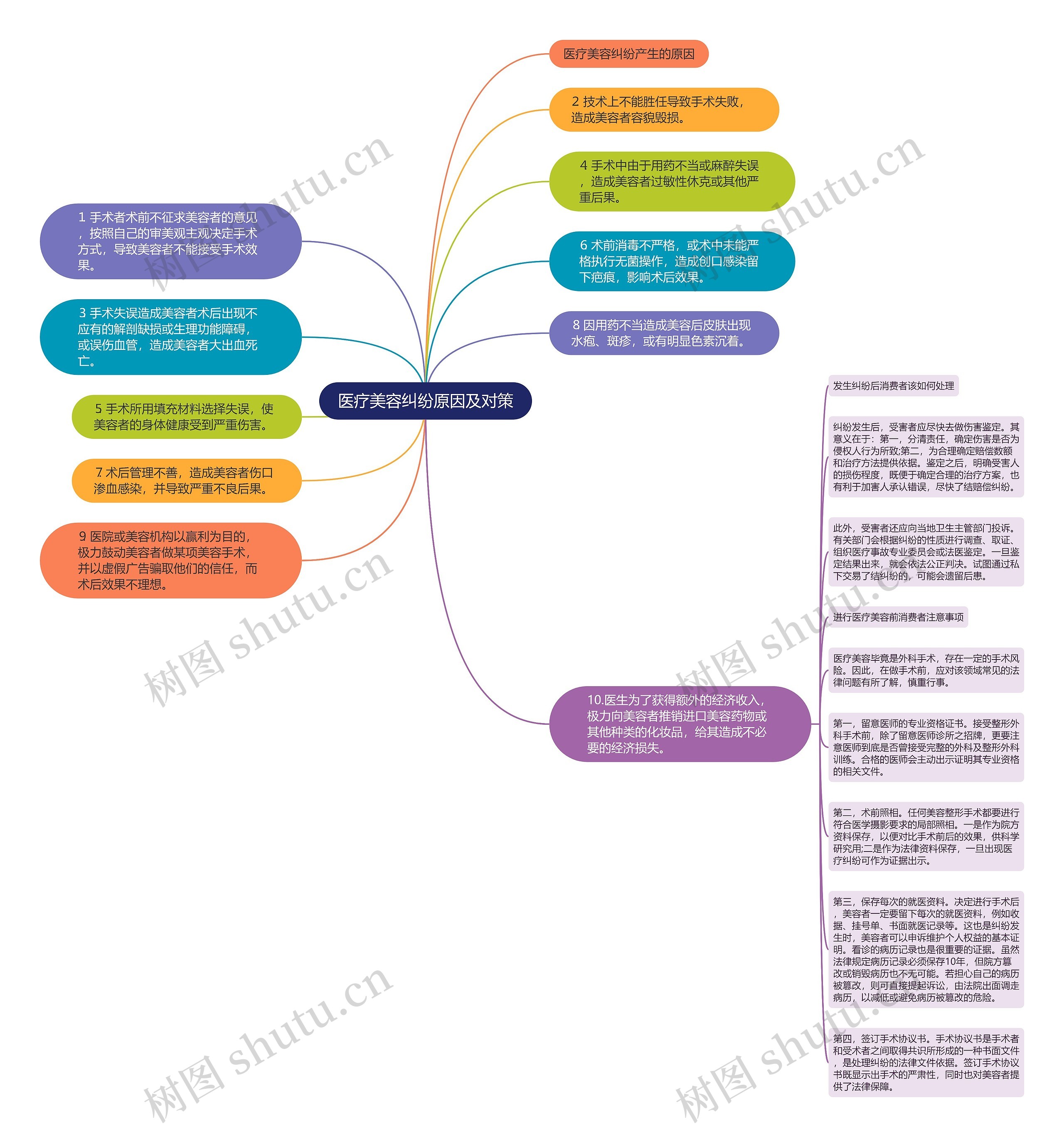 医疗美容纠纷原因及对策思维导图