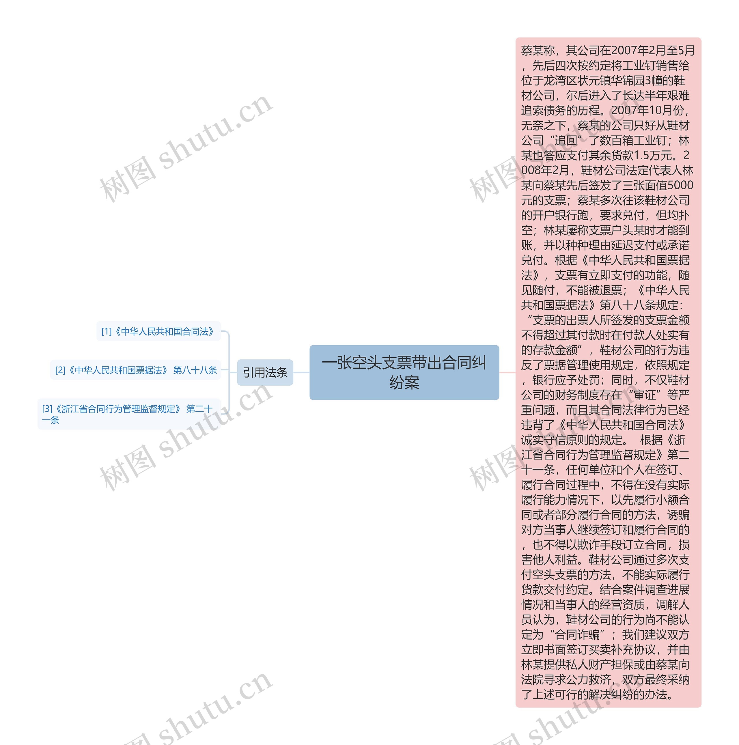 一张空头支票带出合同纠纷案思维导图