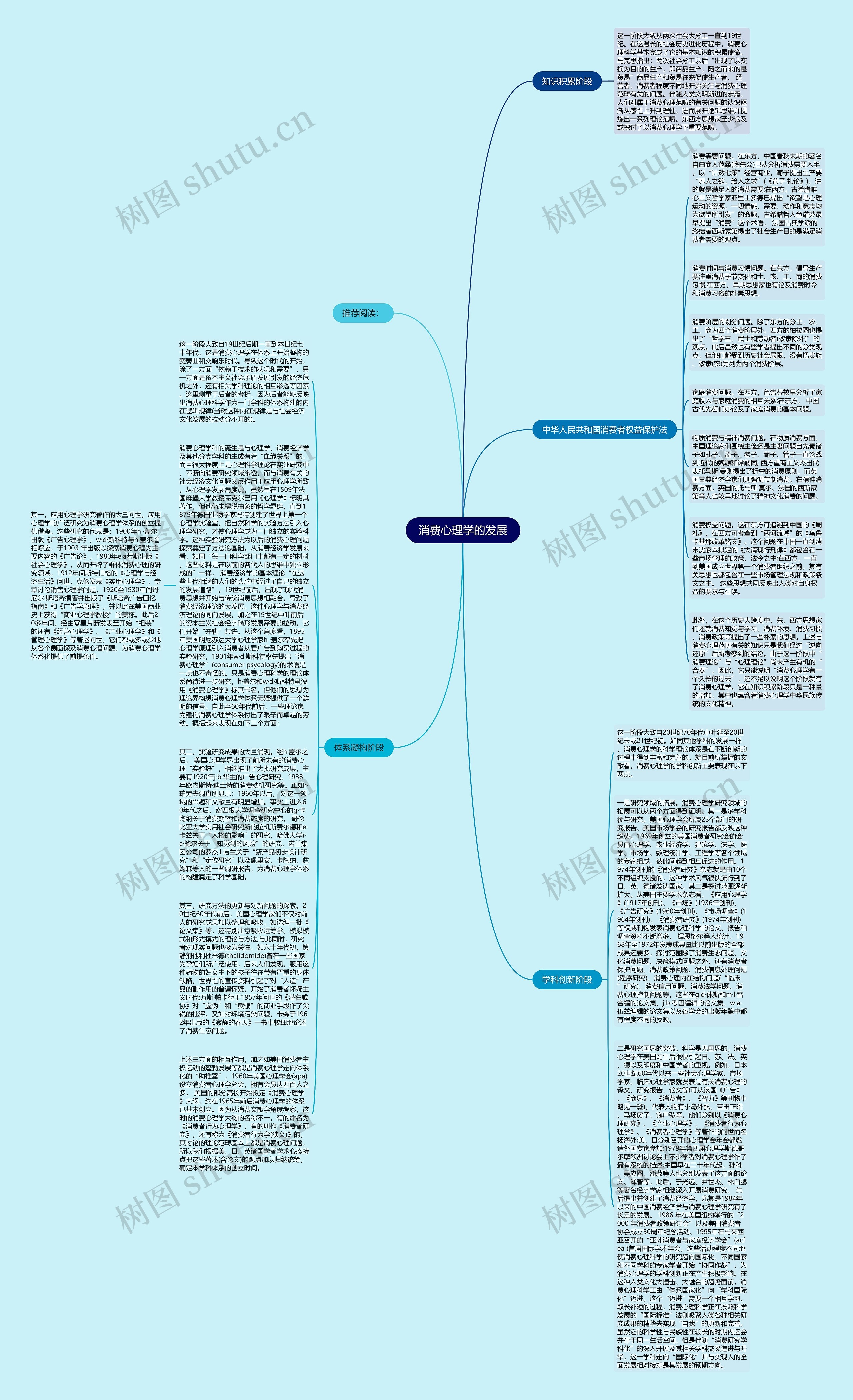 消费心理学的发展思维导图