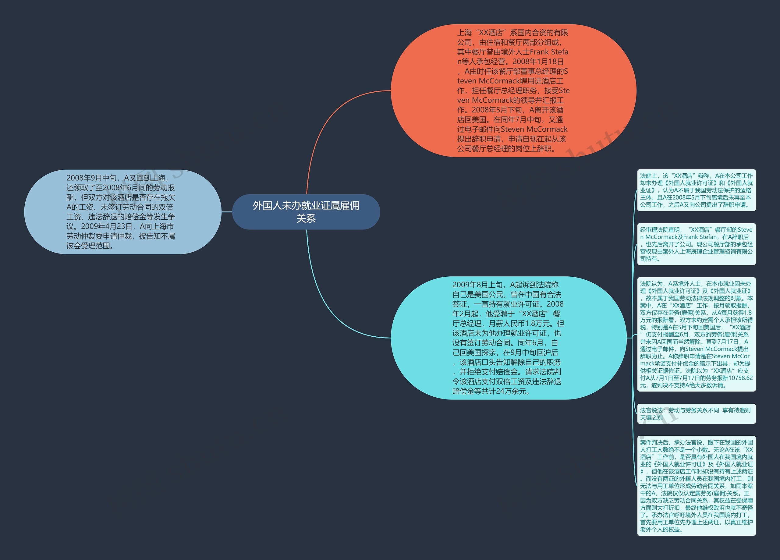 外国人未办就业证属雇佣关系思维导图