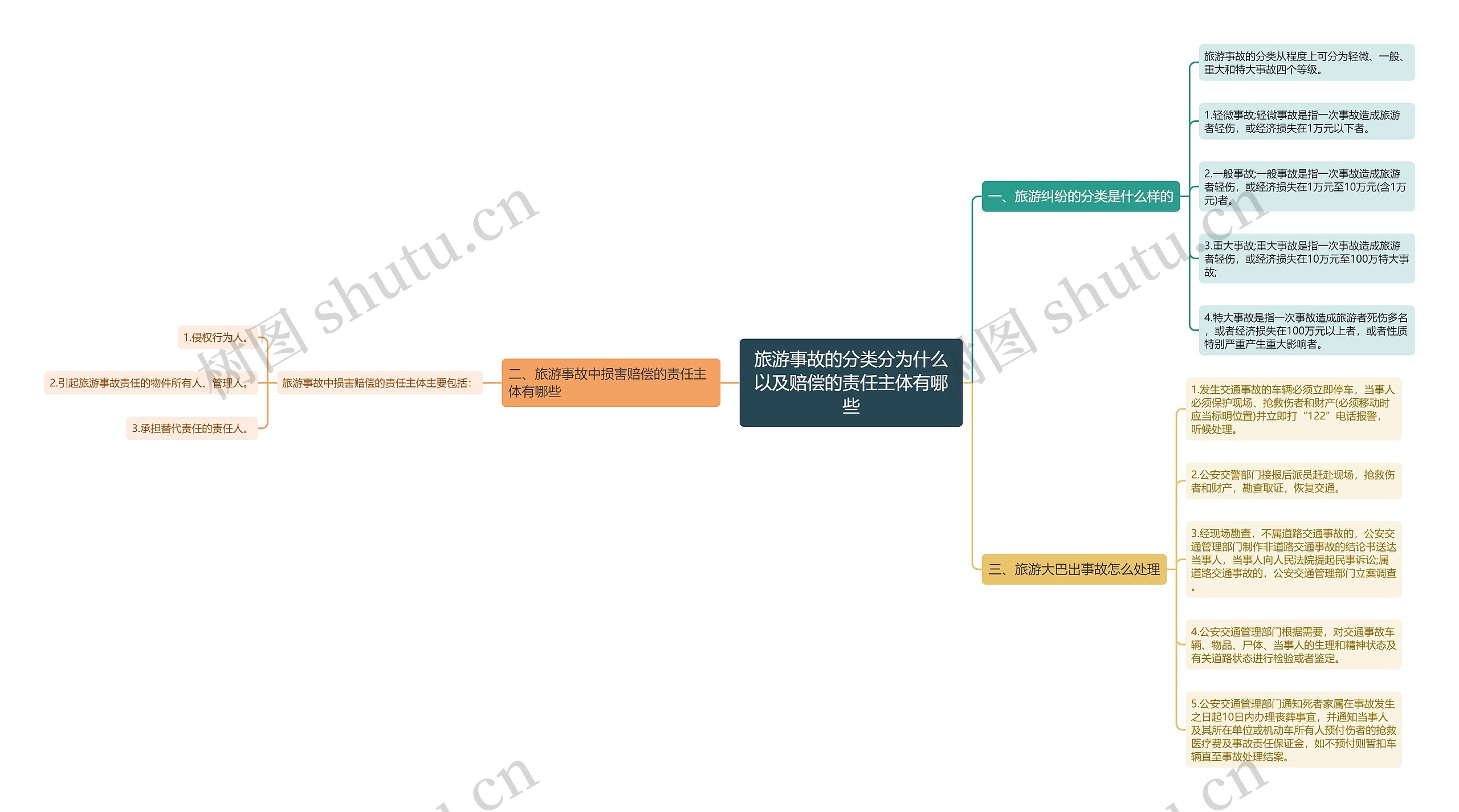 旅游事故的分类分为什么以及赔偿的责任主体有哪些