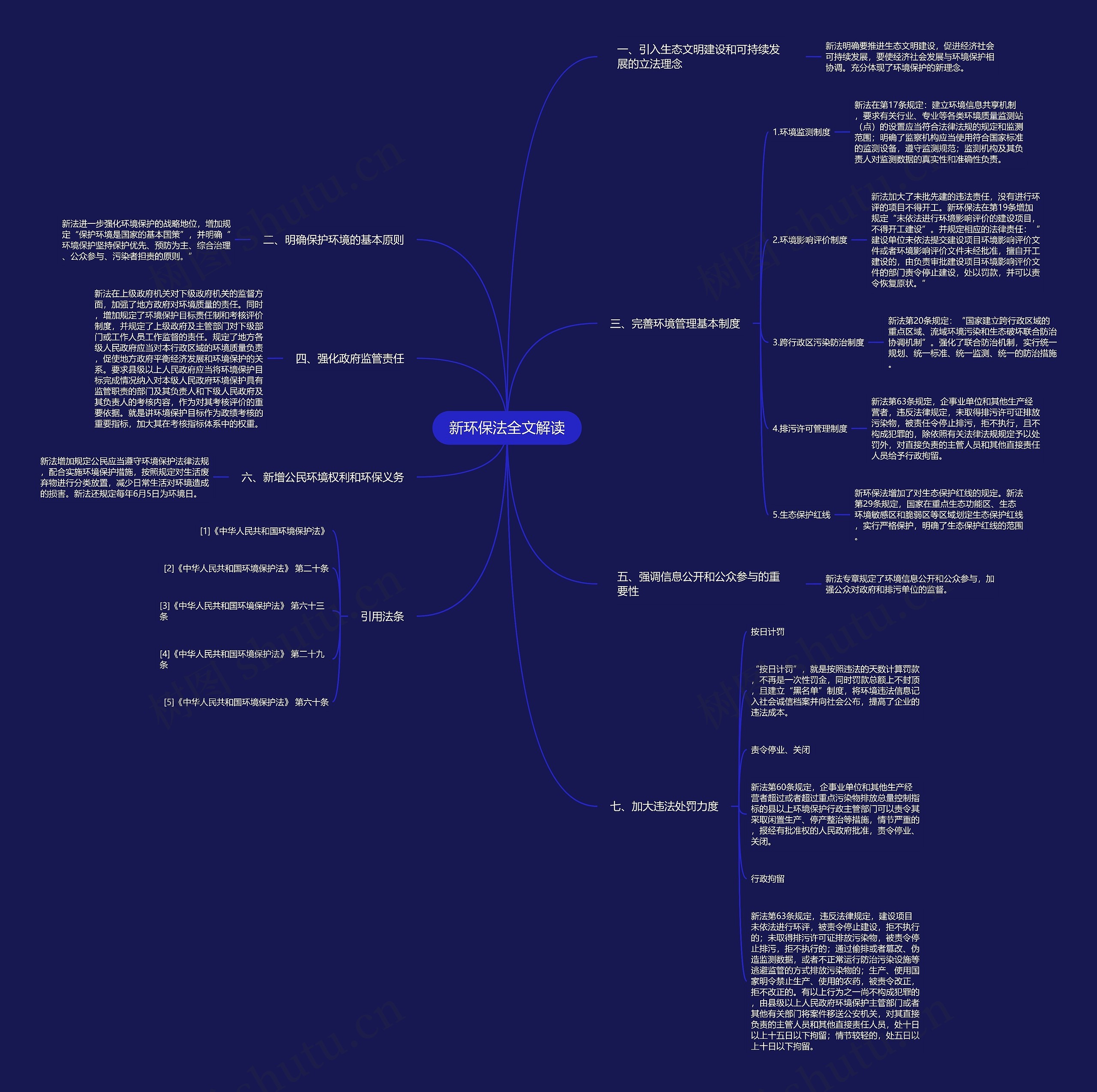 新环保法全文解读思维导图