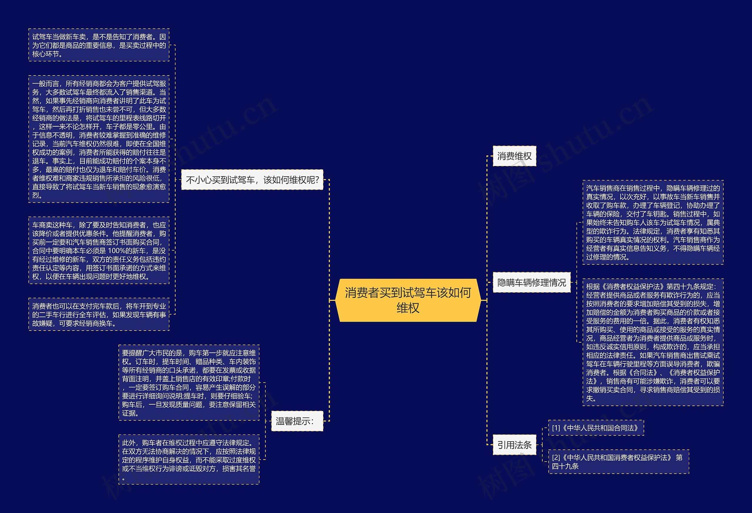 消费者买到试驾车该如何维权思维导图