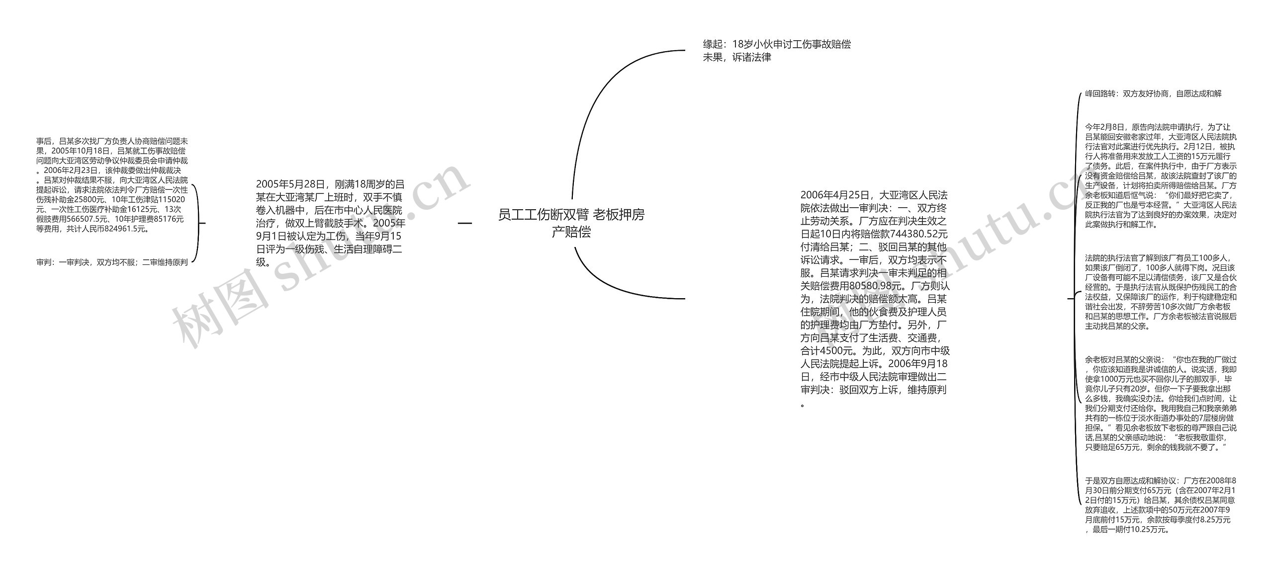 员工工伤断双臂 老板押房产赔偿思维导图