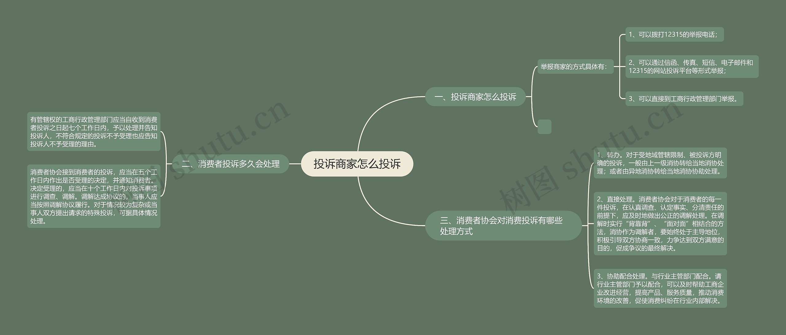 投诉商家怎么投诉思维导图