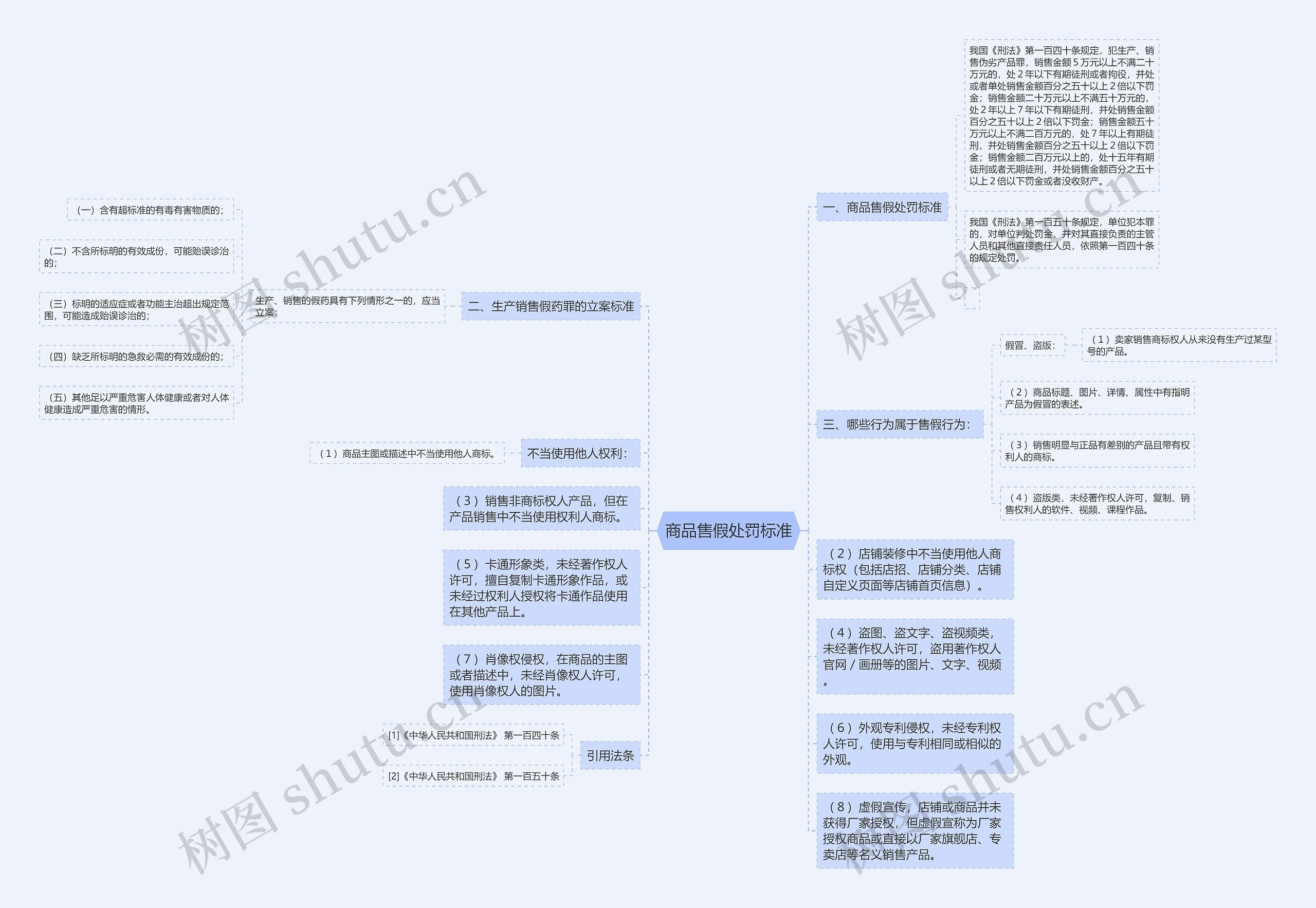 商品售假处罚标准思维导图