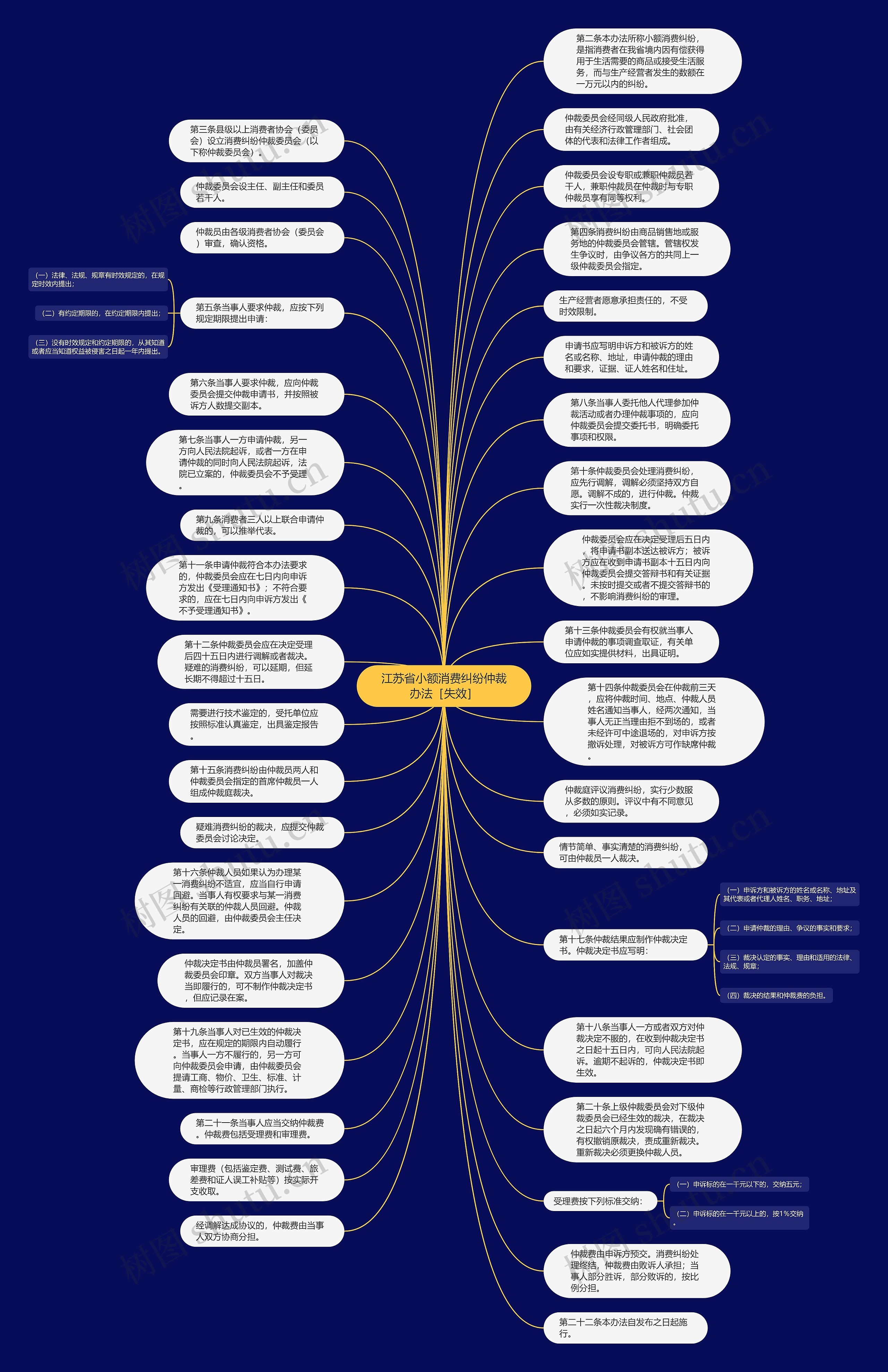 江苏省小额消费纠纷仲裁办法［失效］思维导图