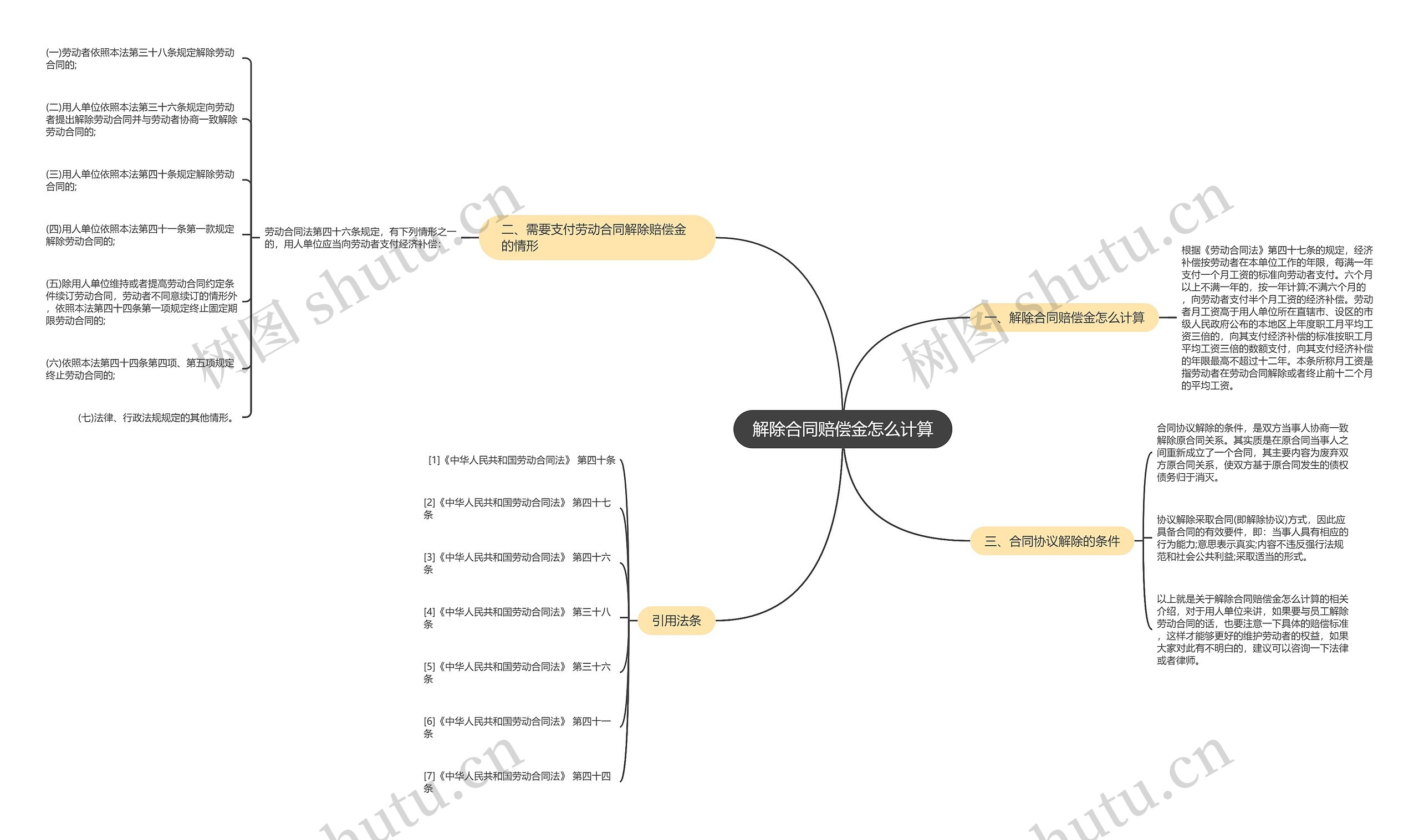 解除合同赔偿金怎么计算思维导图
