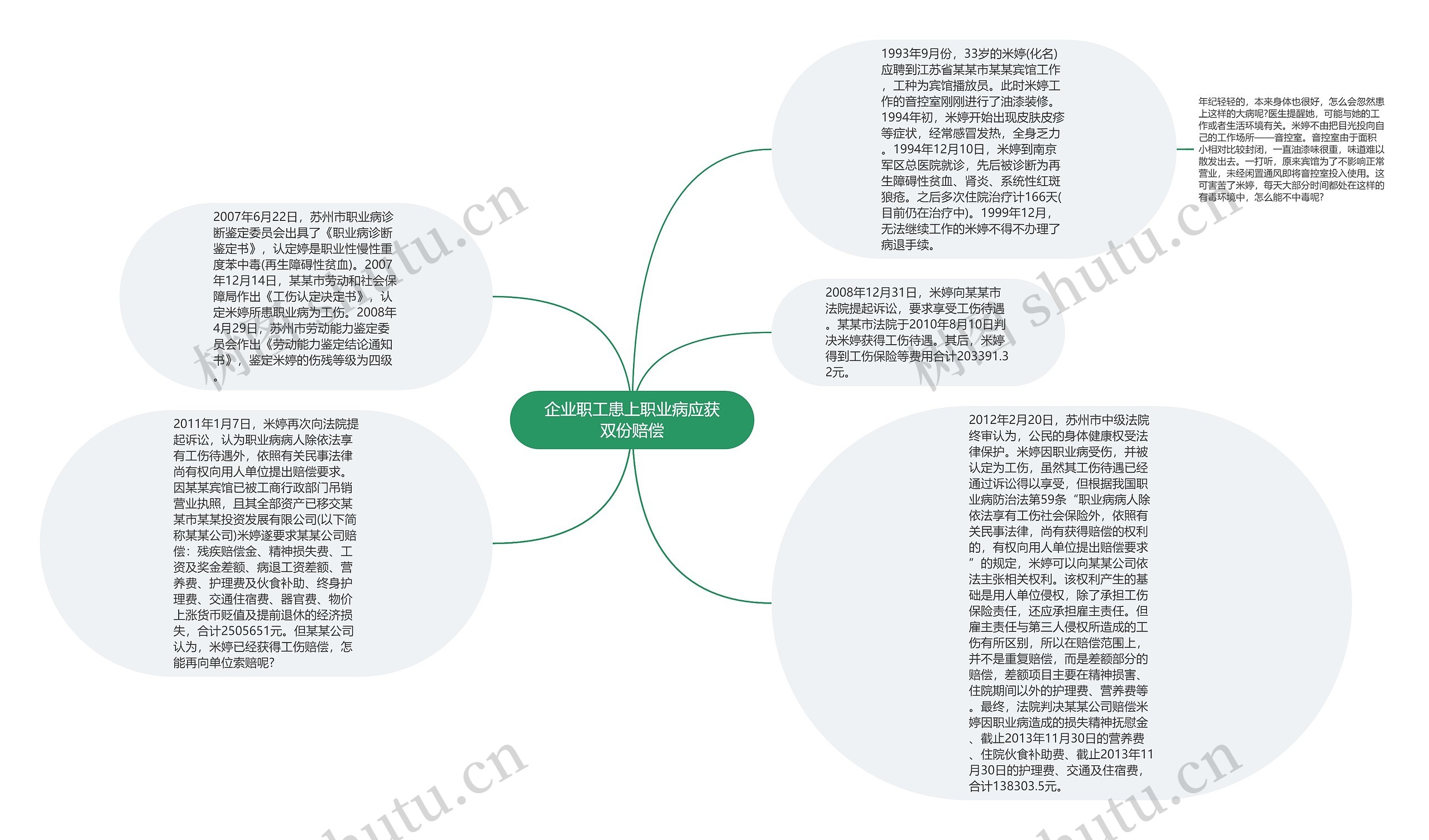 企业职工患上职业病应获双份赔偿思维导图