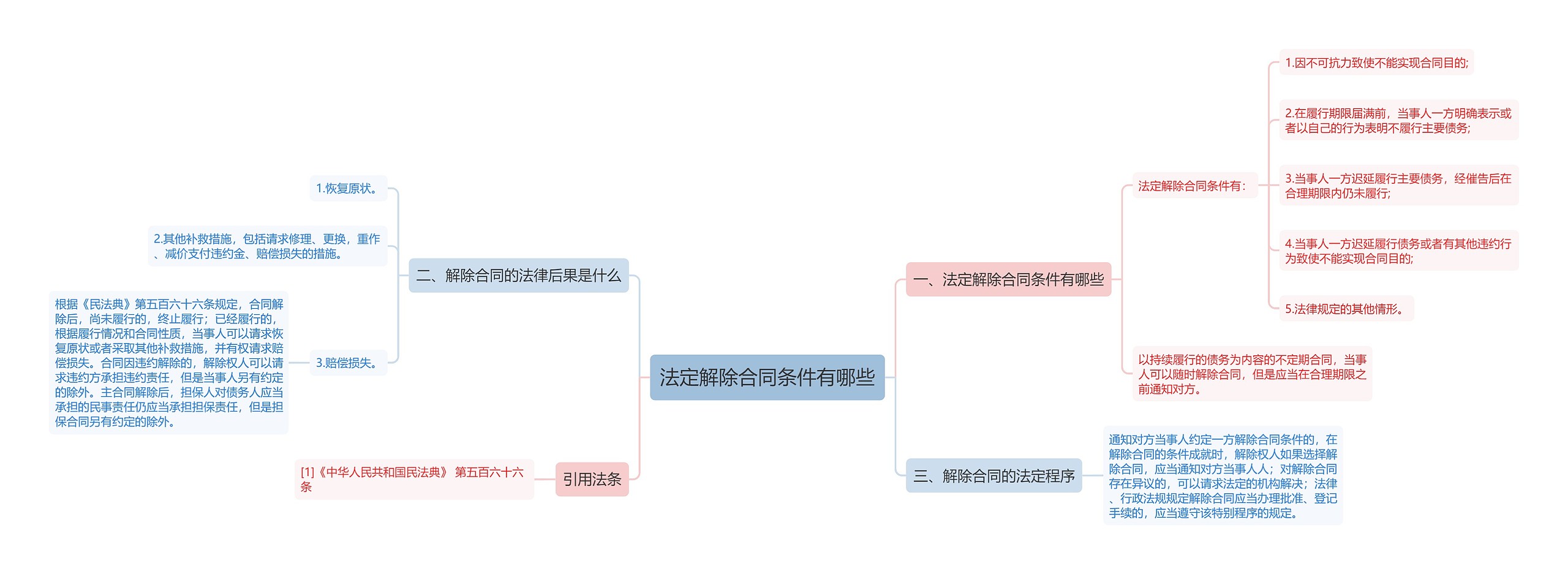 法定解除合同条件有哪些思维导图