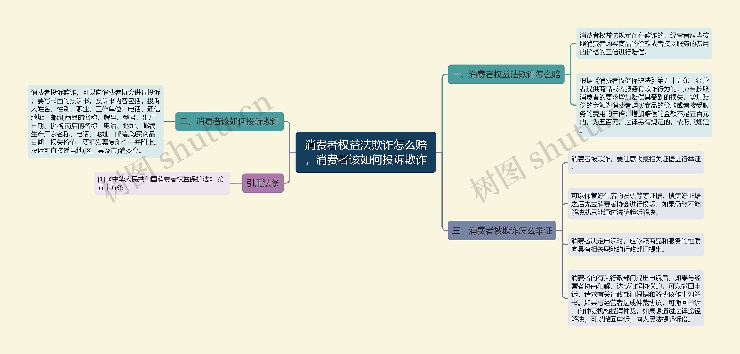 消费者权益法欺诈怎么赔，消费者该如何投诉欺诈思维导图