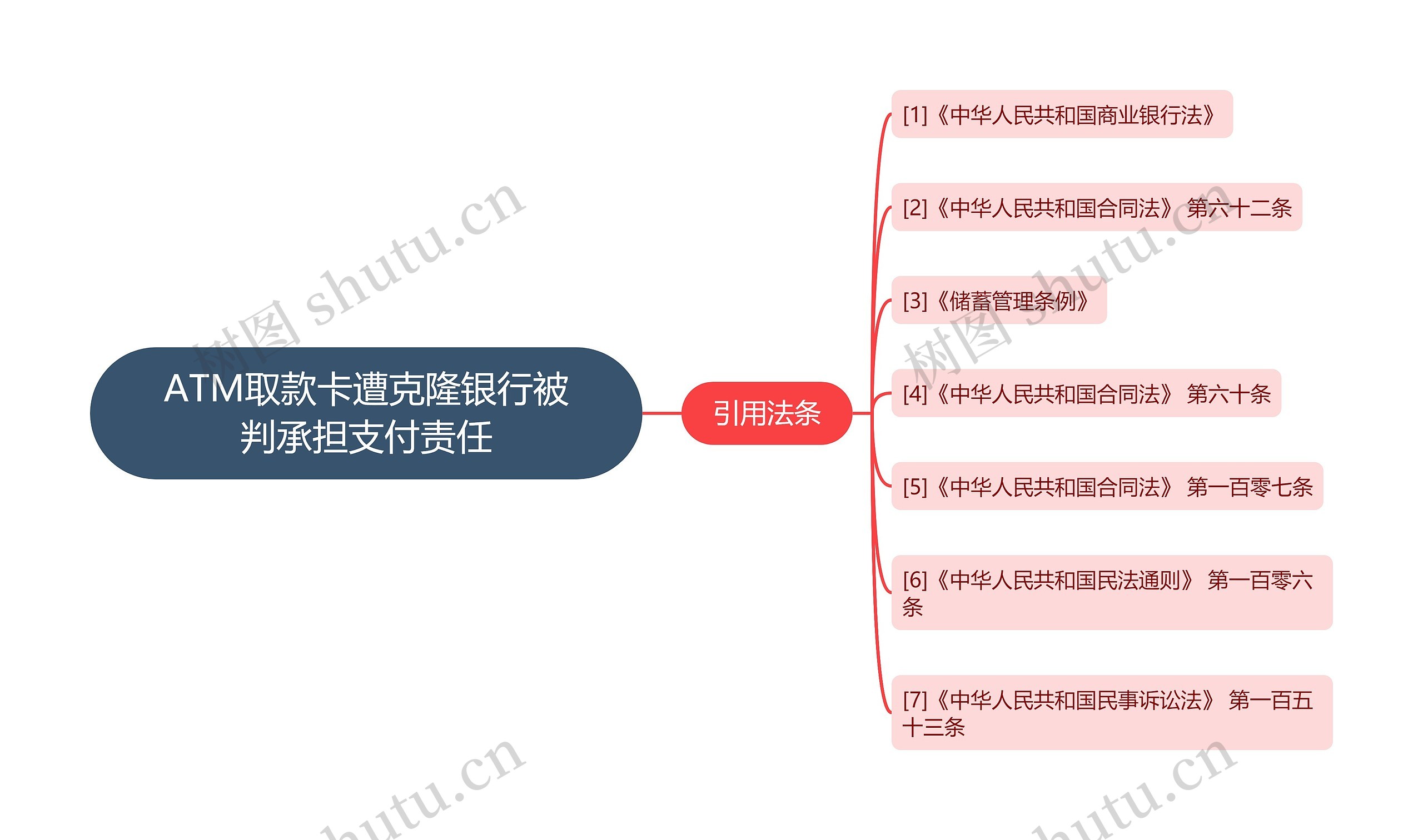 ATM取款卡遭克隆银行被判承担支付责任思维导图