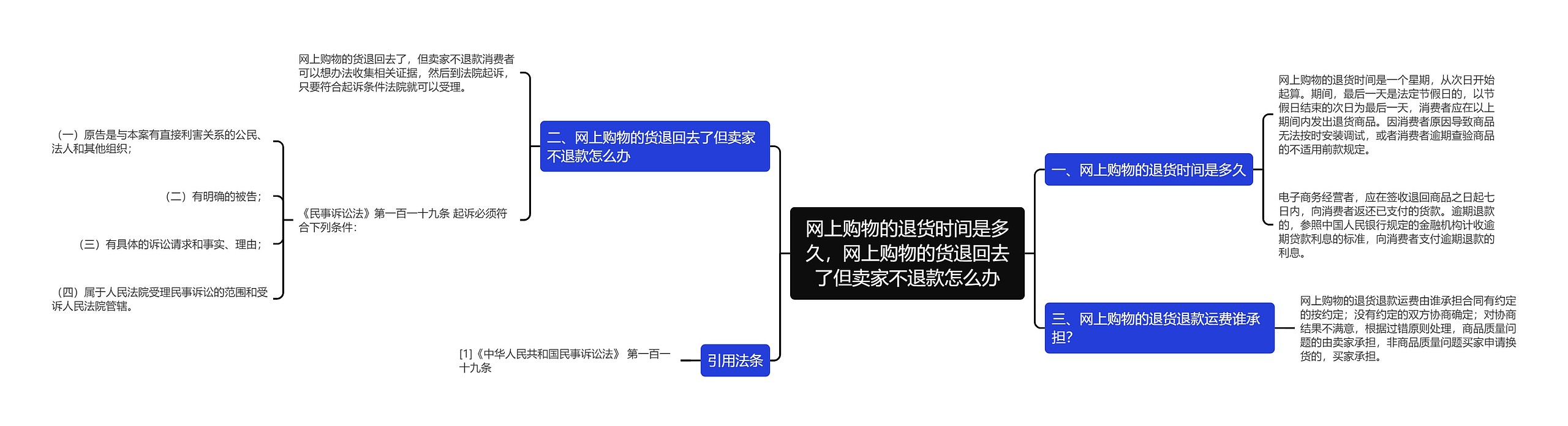 网上购物的退货时间是多久，网上购物的货退回去了但卖家不退款怎么办思维导图