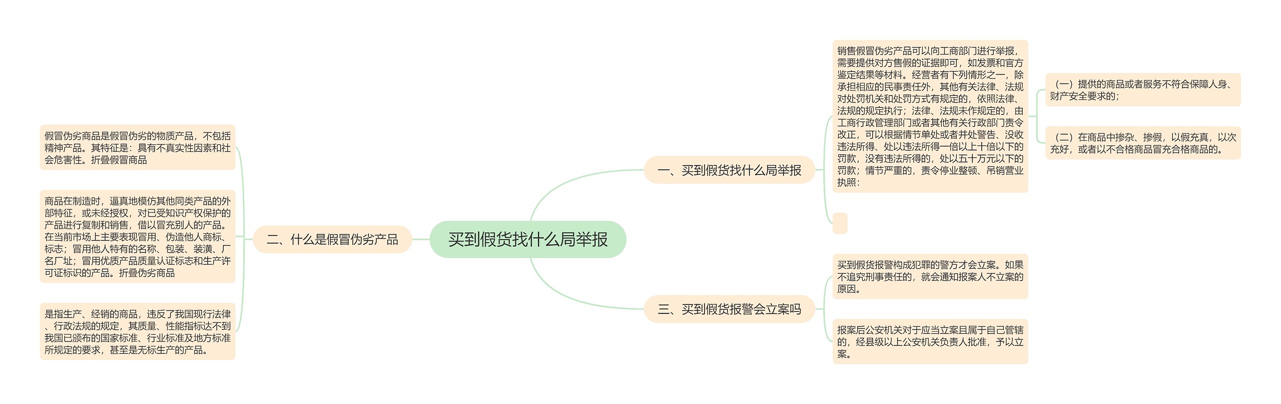 买到假货找什么局举报思维导图