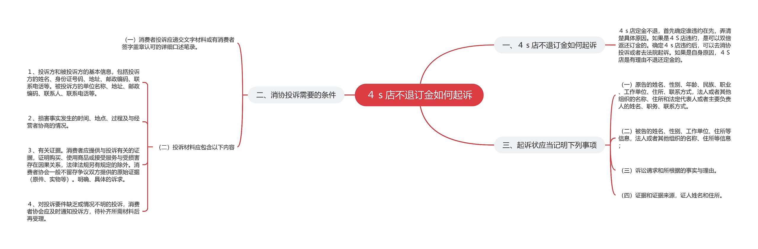 ４ｓ店不退订金如何起诉