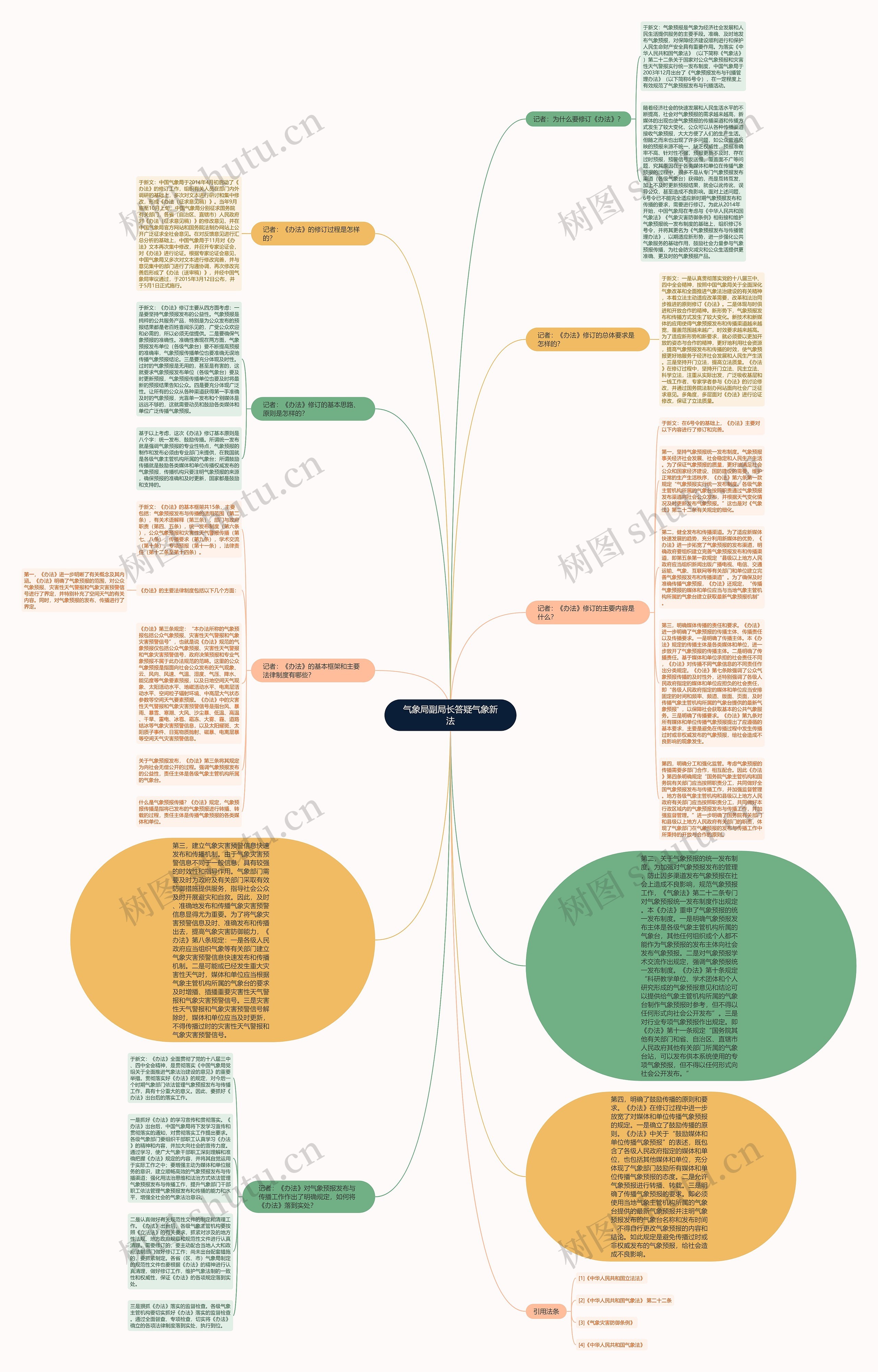 气象局副局长答疑气象新法思维导图