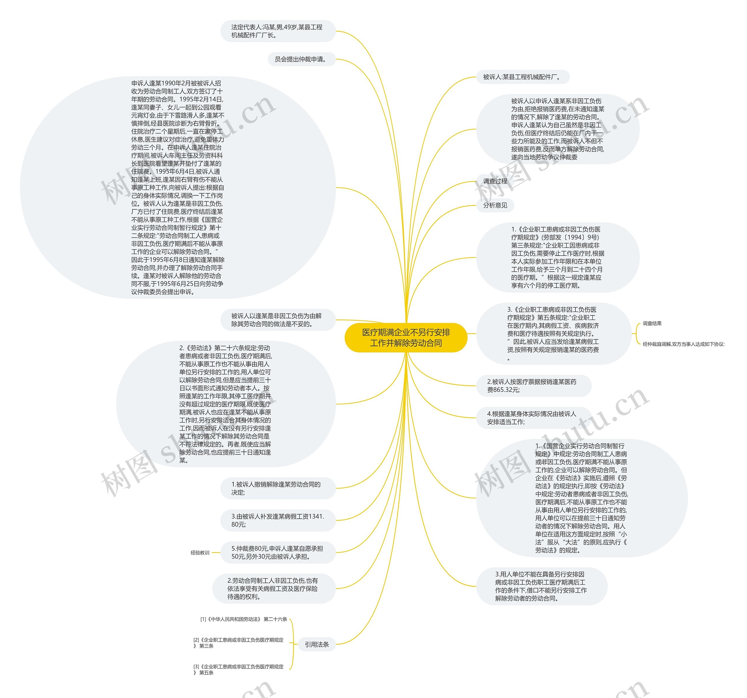 医疗期满企业不另行安排工作并解除劳动合同思维导图