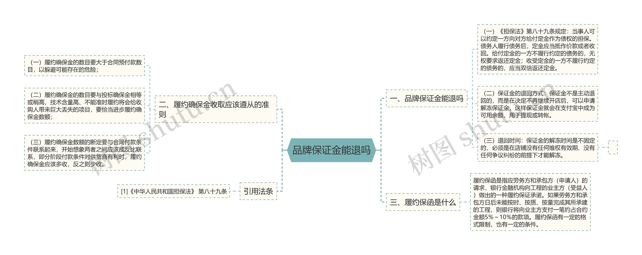 品牌保证金能退吗思维导图