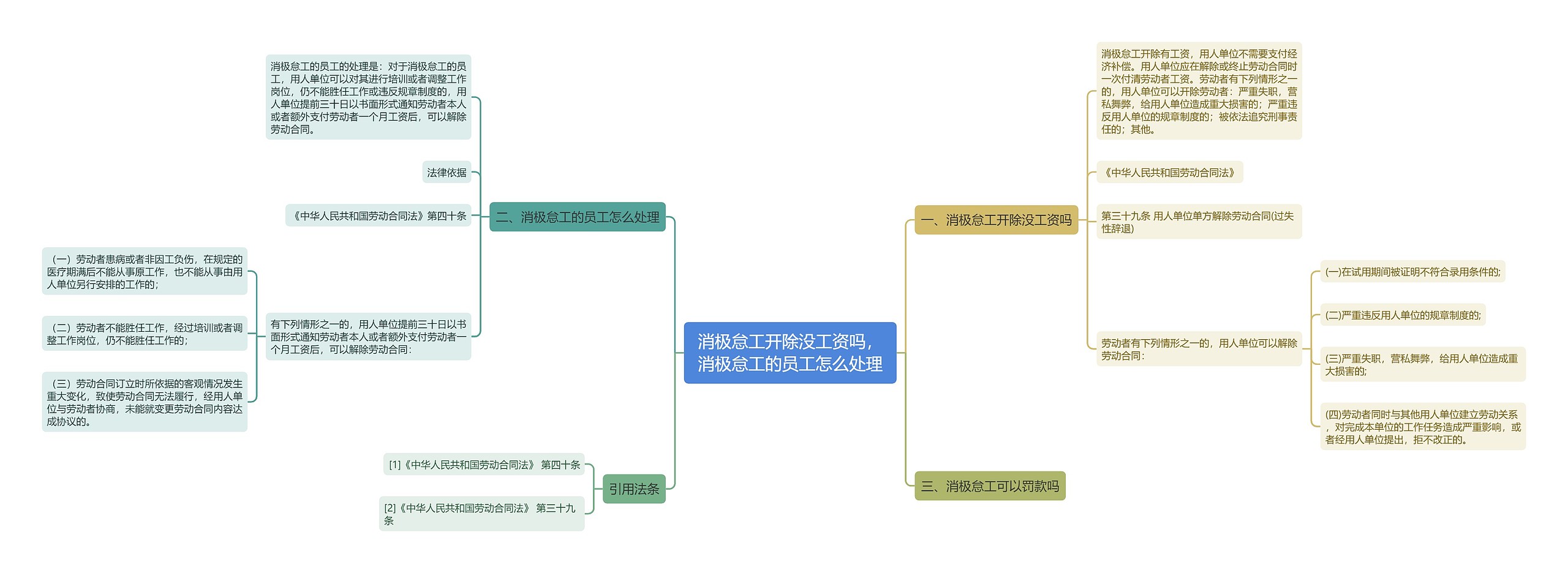 消极怠工开除没工资吗，消极怠工的员工怎么处理思维导图