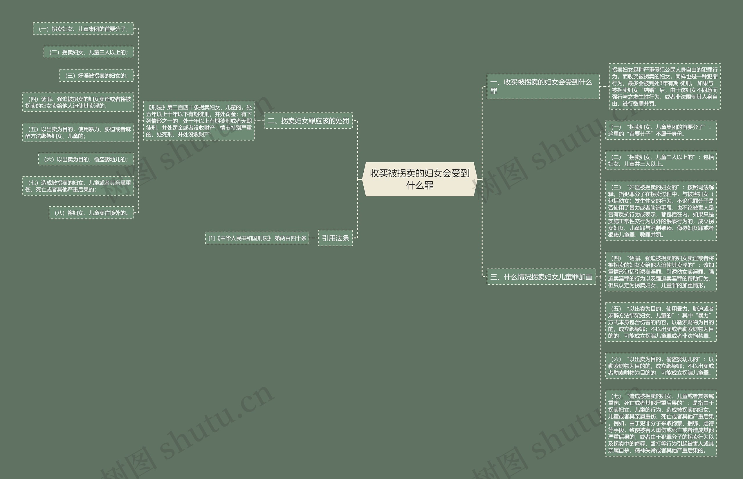 收买被拐卖的妇女会受到什么罪思维导图