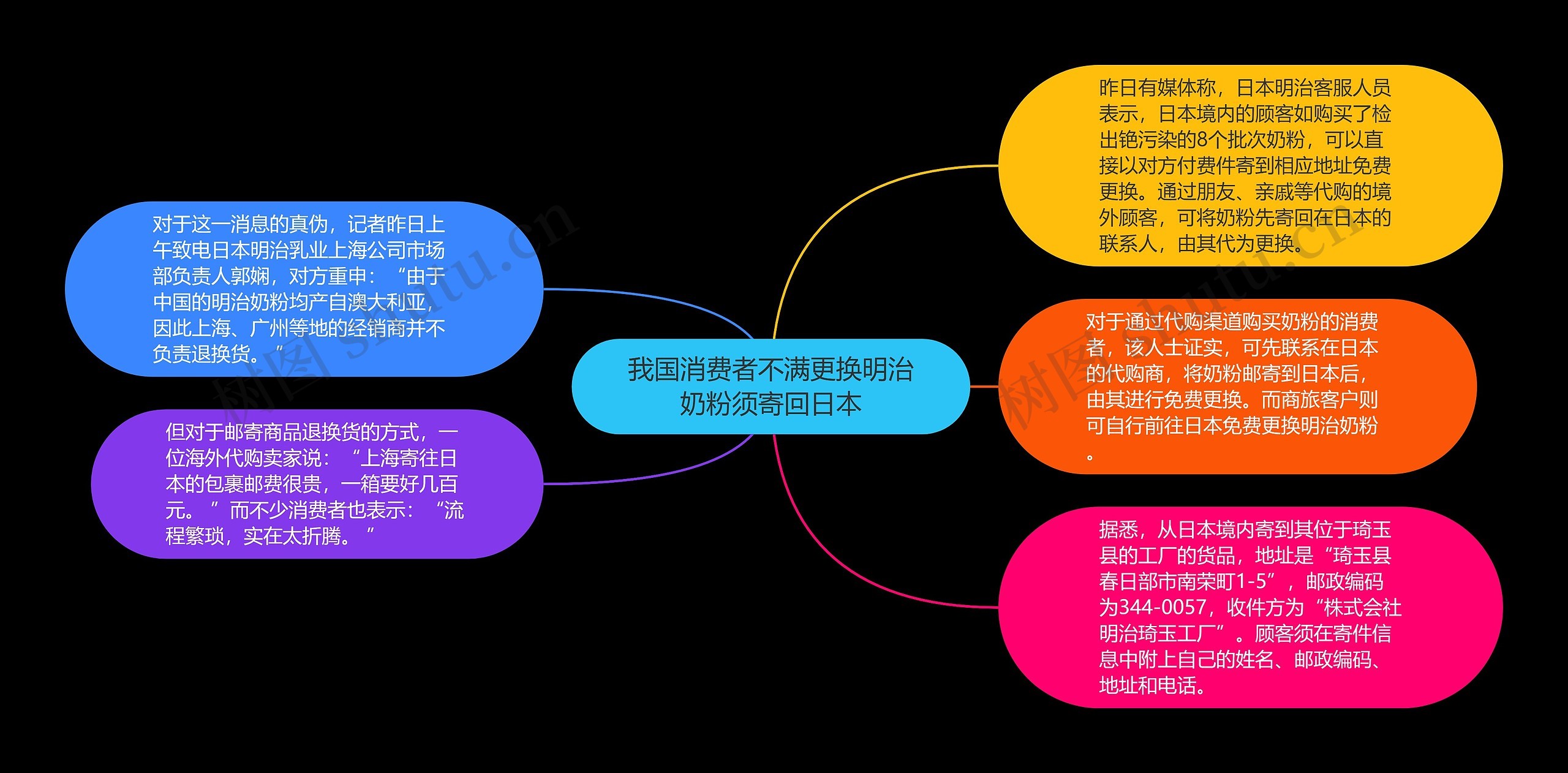 我国消费者不满更换明治奶粉须寄回日本思维导图