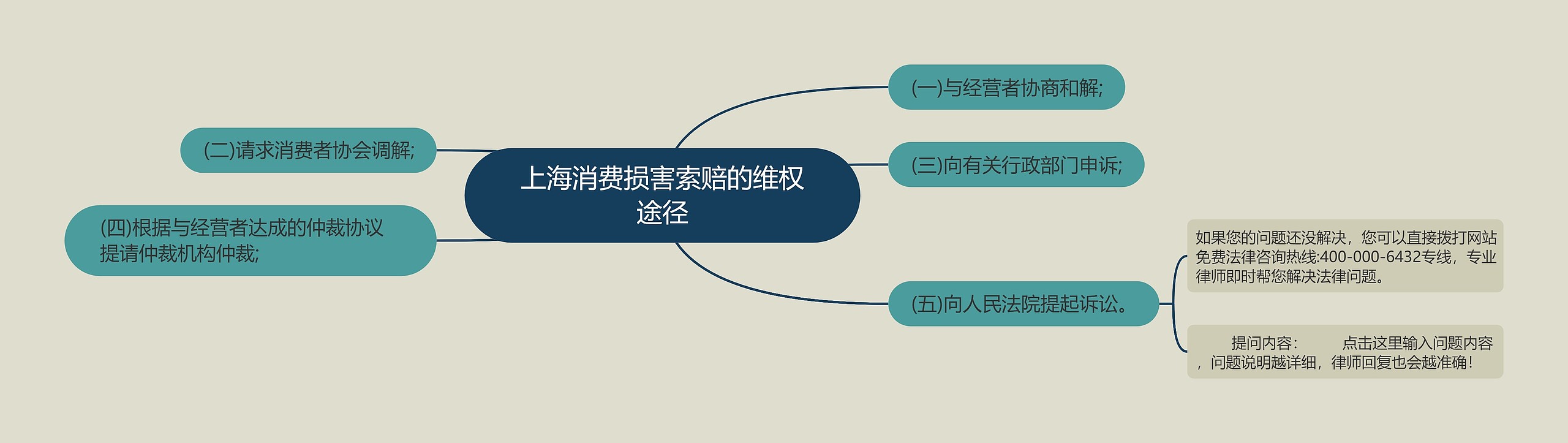 上海消费损害索赔的维权途径思维导图