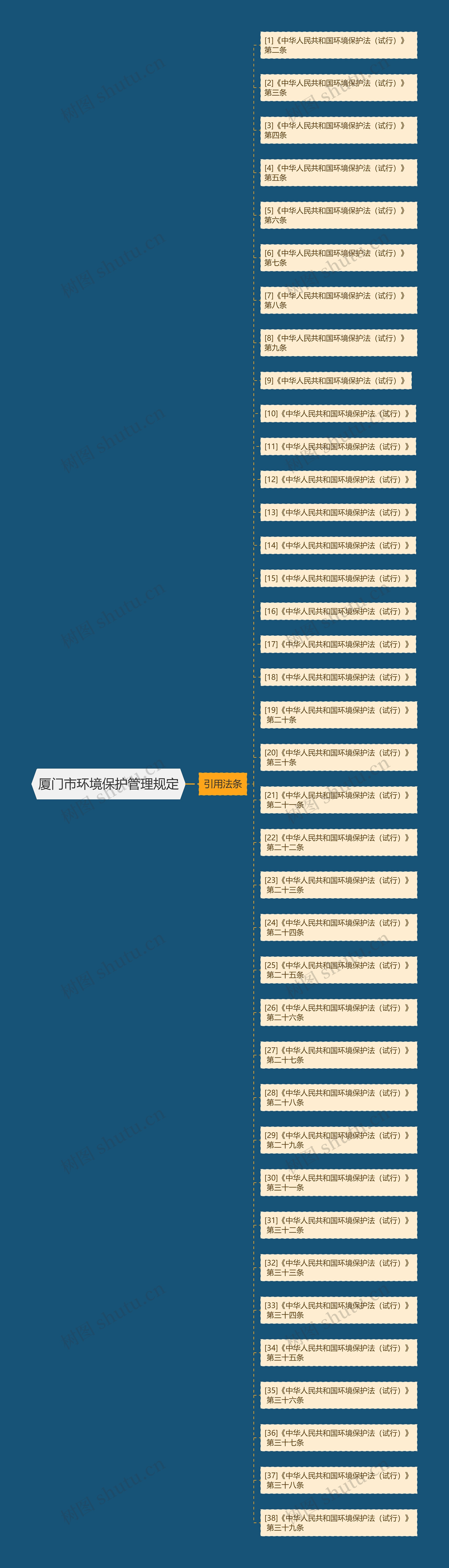 厦门市环境保护管理规定思维导图