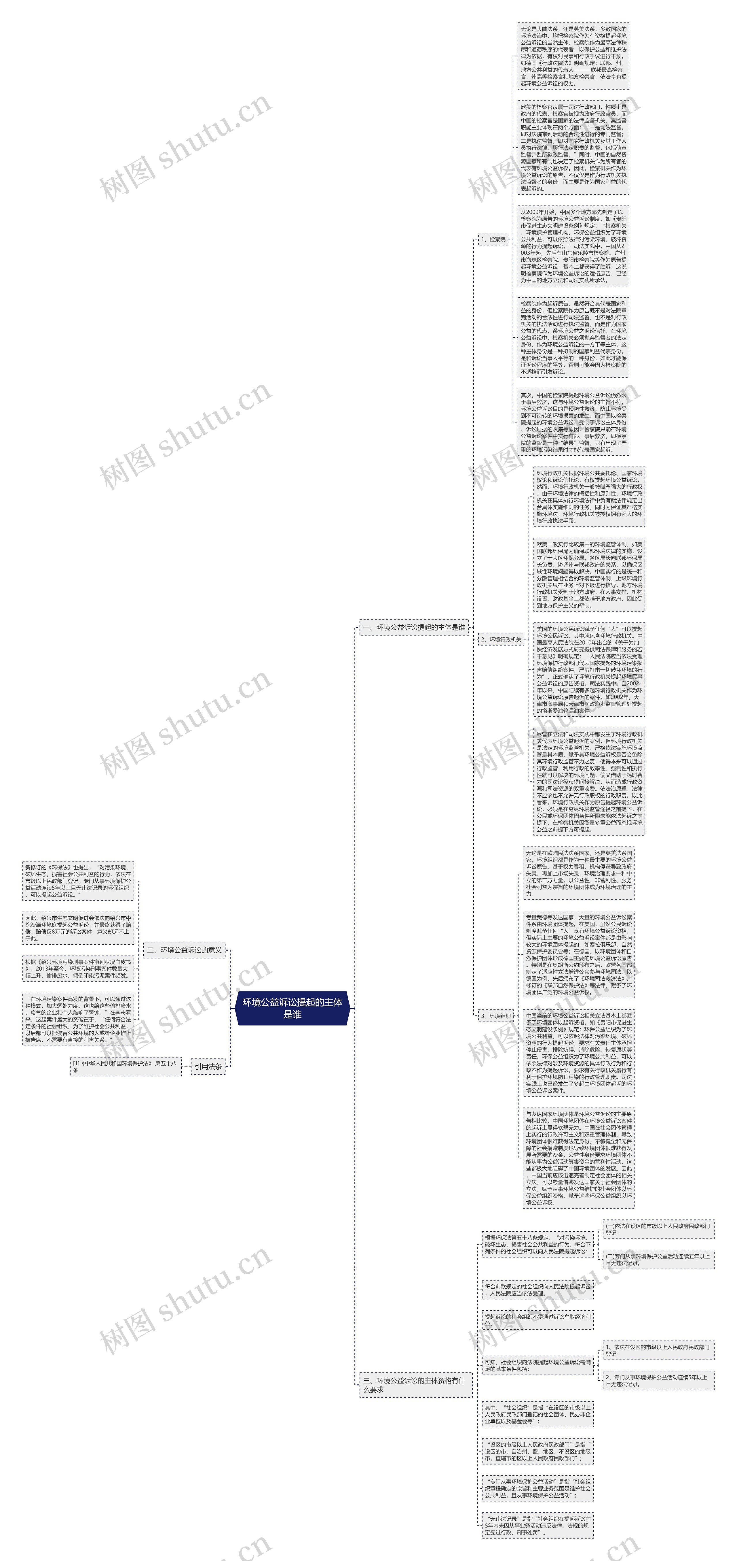 环境公益诉讼提起的主体是谁思维导图