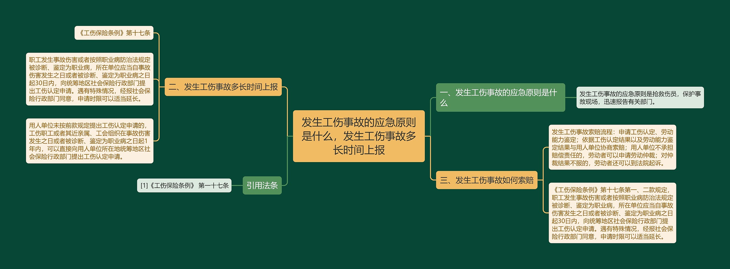 发生工伤事故的应急原则是什么，发生工伤事故多长时间上报思维导图