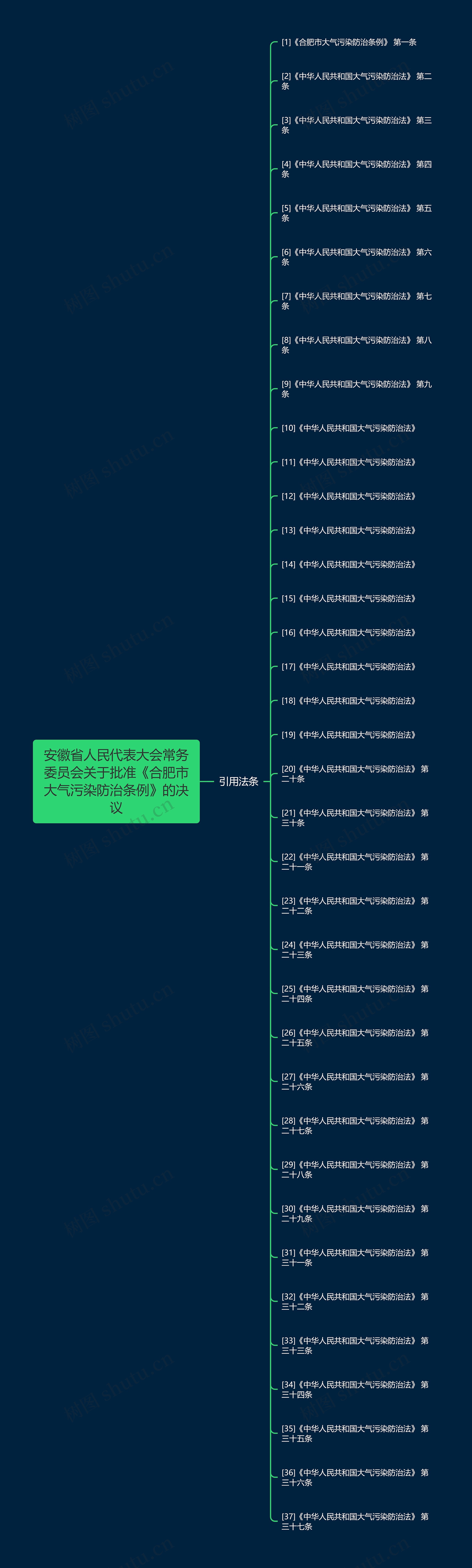 安徽省人民代表大会常务委员会关于批准《合肥市大气污染防治条例》的决议思维导图