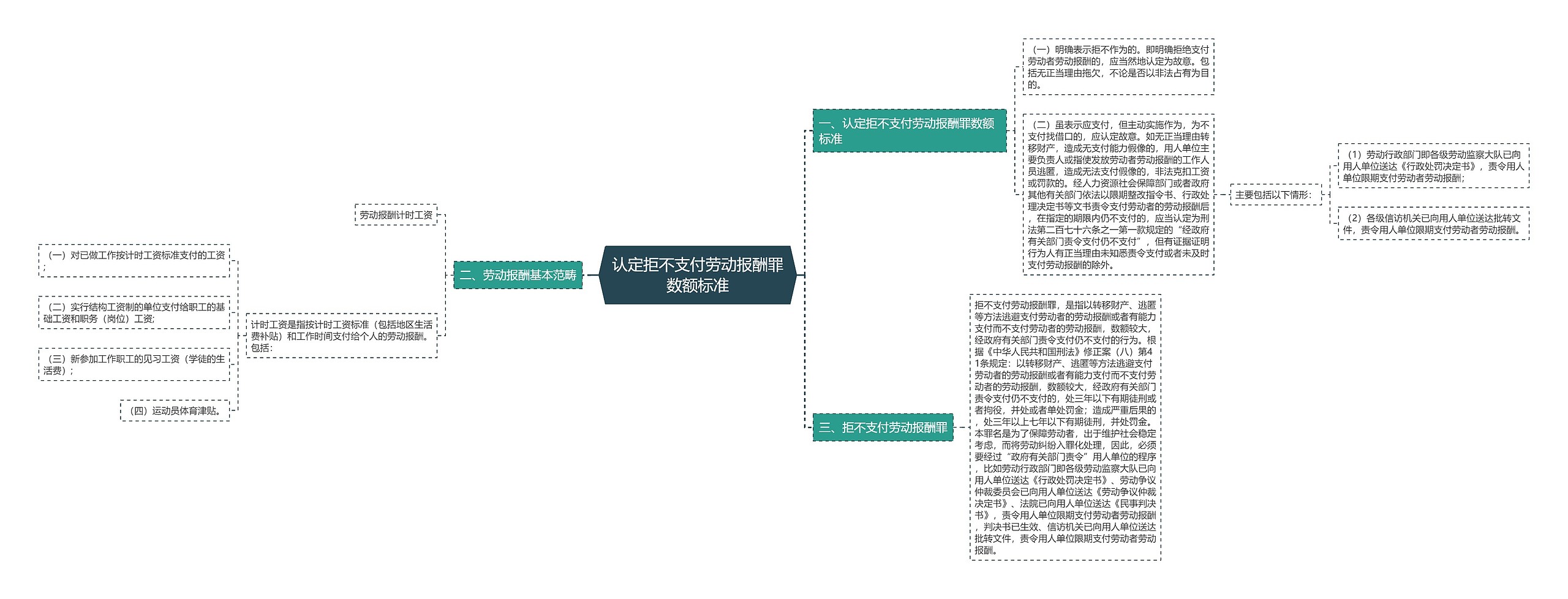 认定拒不支付劳动报酬罪数额标准