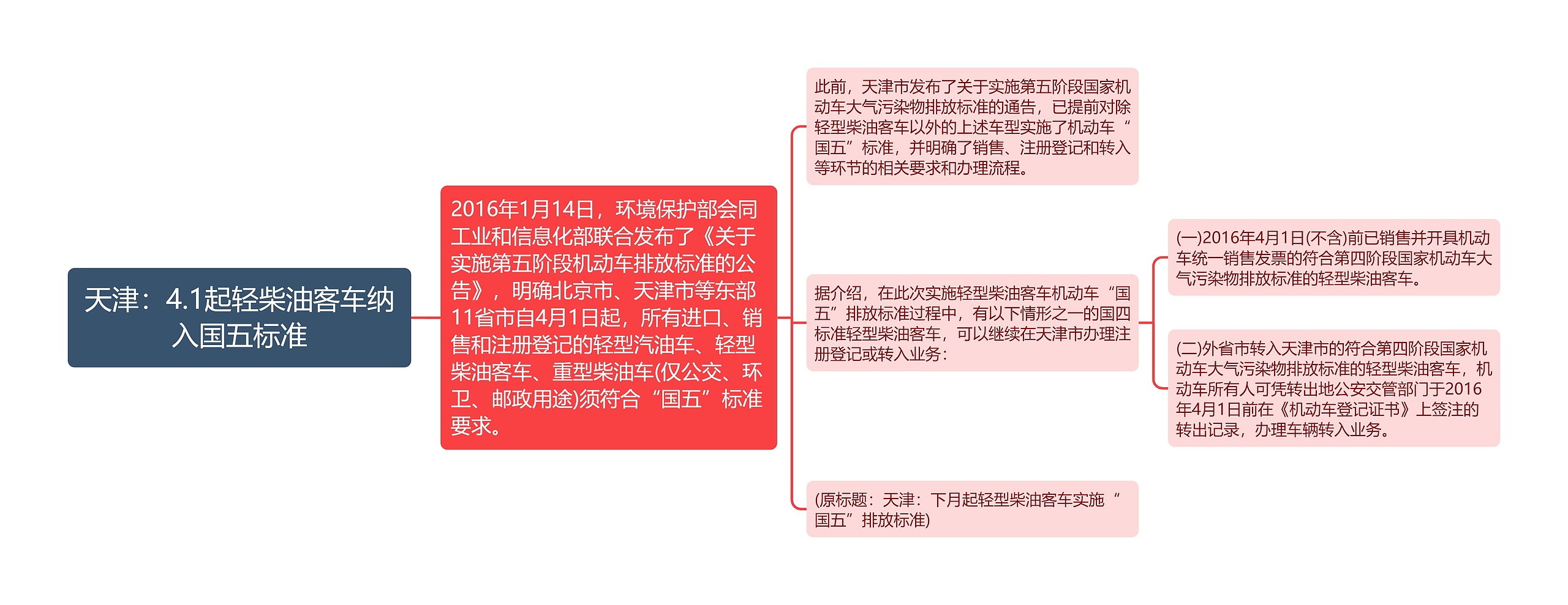 天津：4.1起轻柴油客车纳入国五标准思维导图