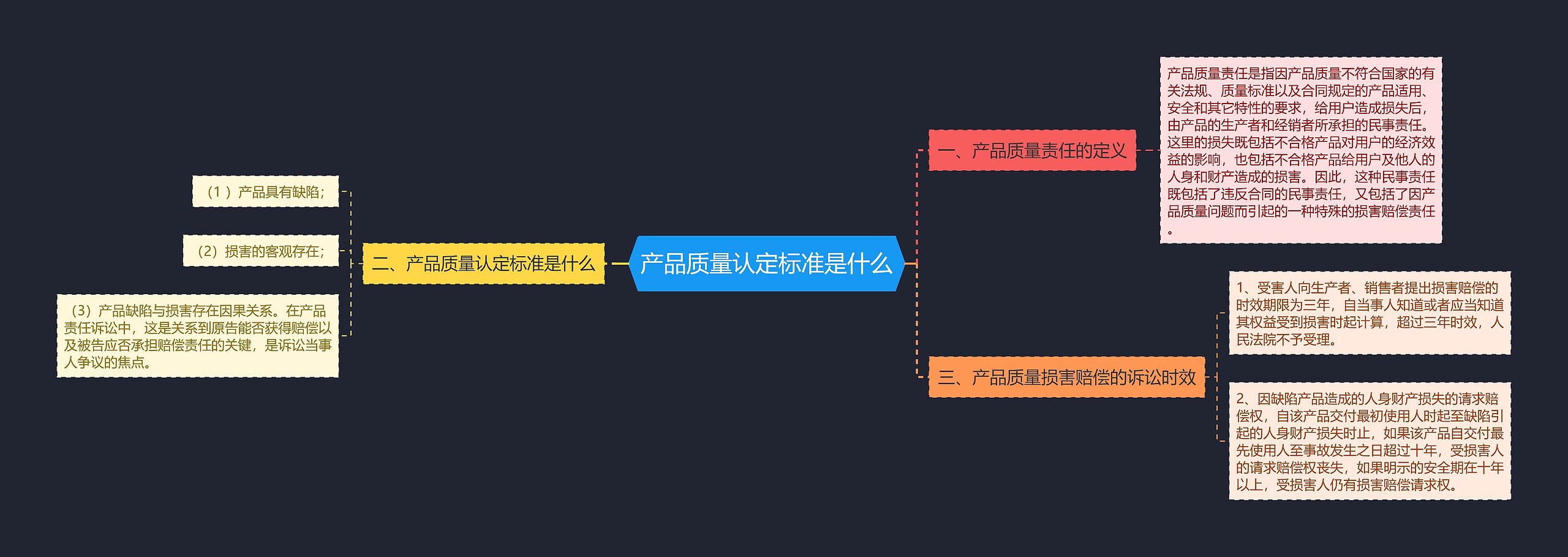 产品质量认定标准是什么思维导图