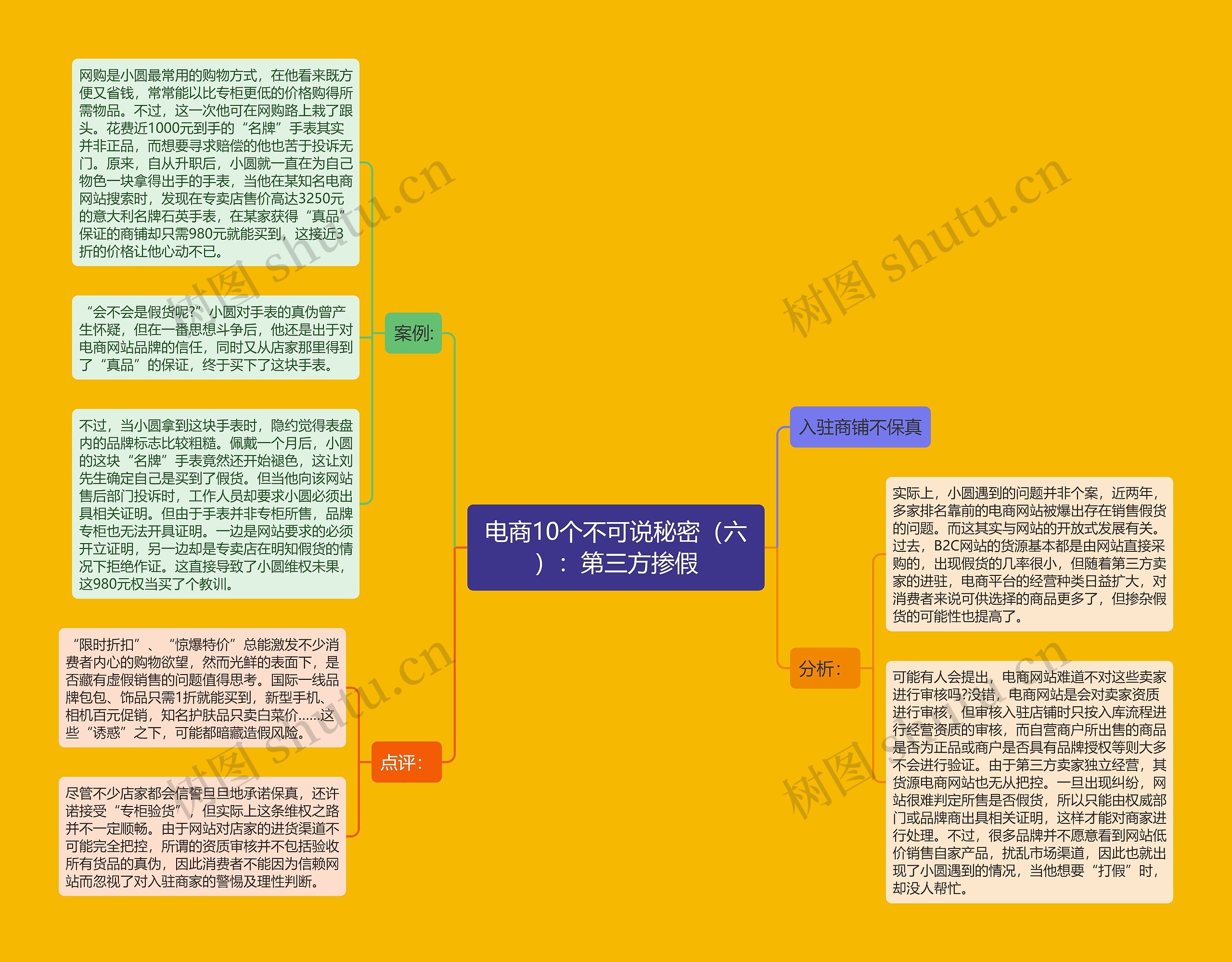 电商10个不可说秘密（六）：第三方掺假思维导图