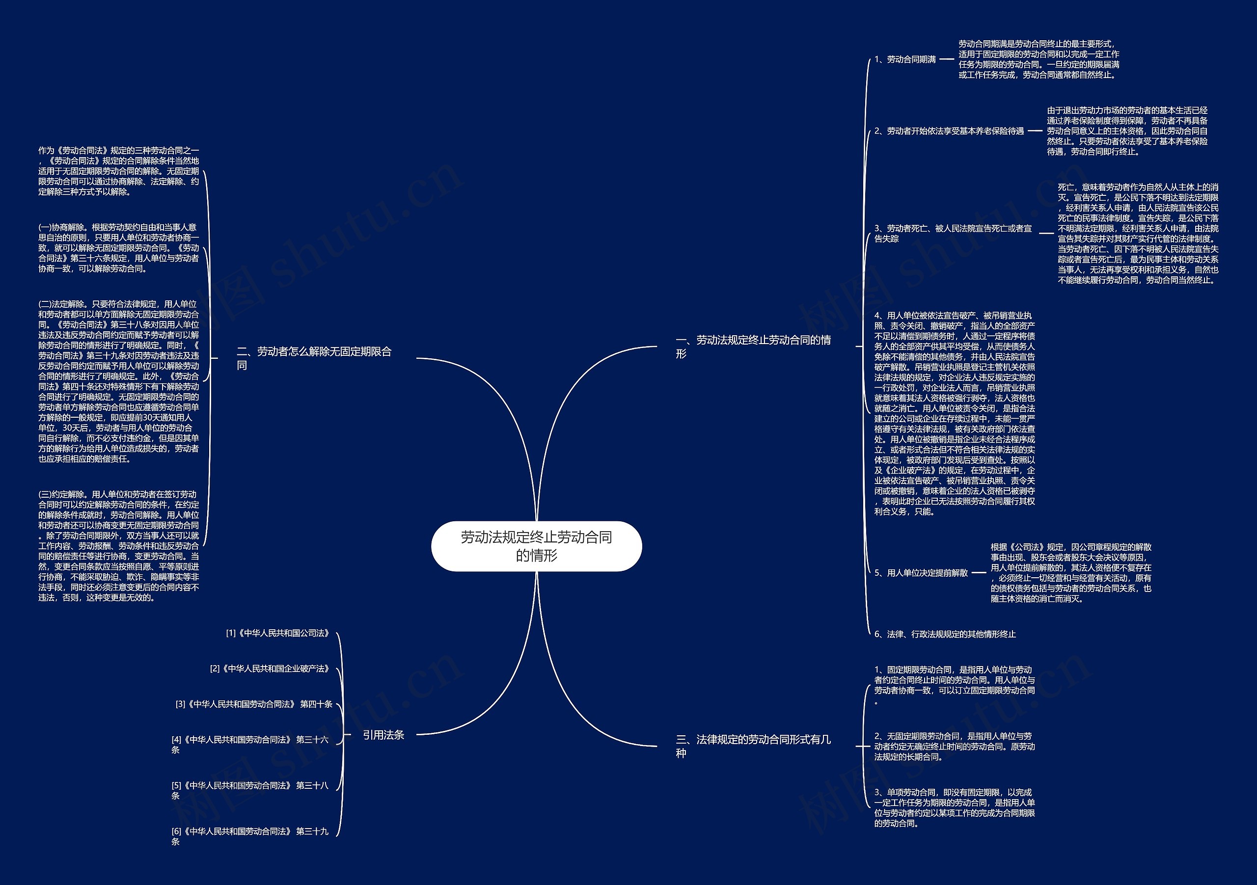 劳动法规定终止劳动合同的情形思维导图