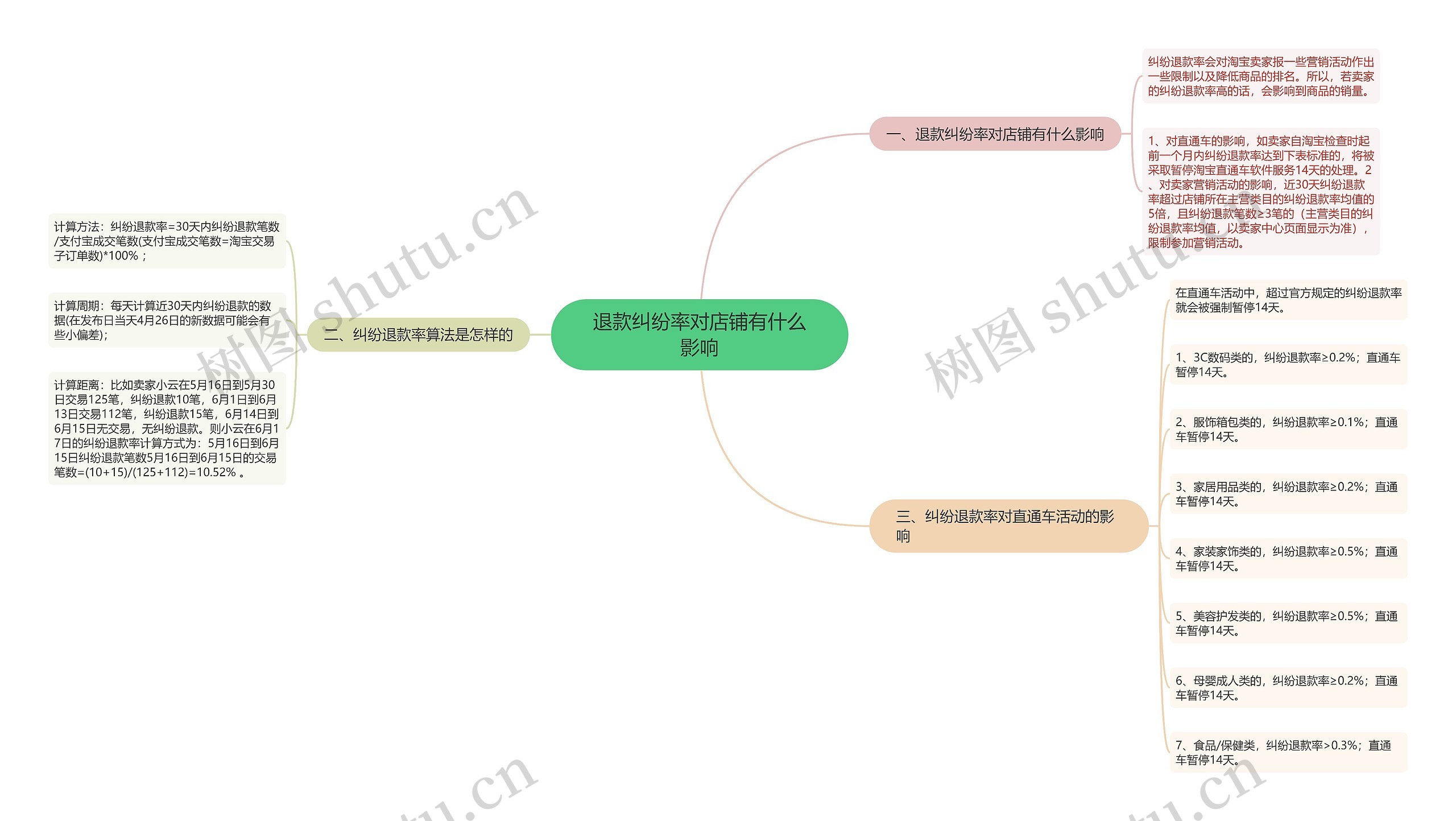 退款纠纷率对店铺有什么影响思维导图