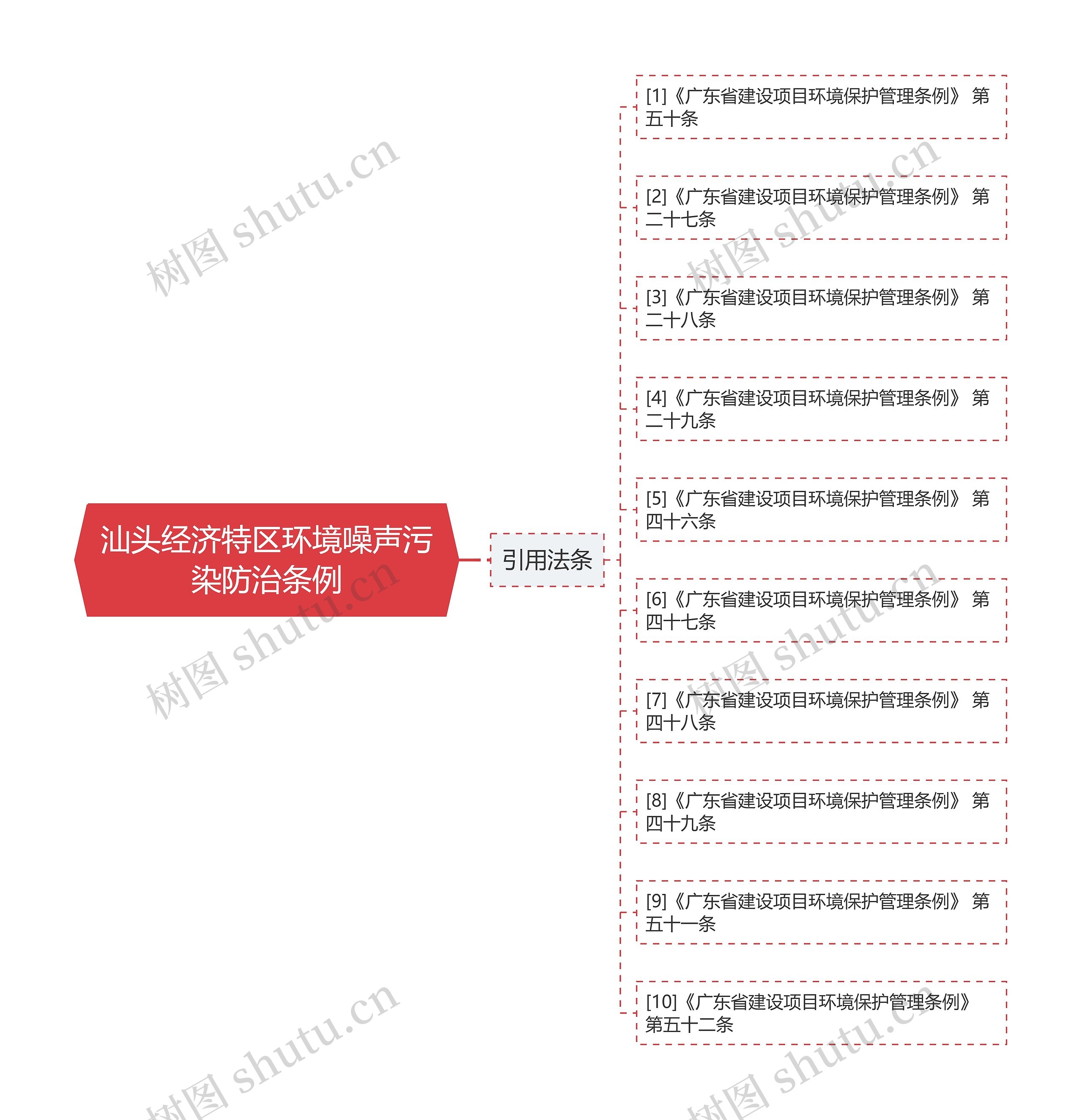 汕头经济特区环境噪声污染防治条例思维导图