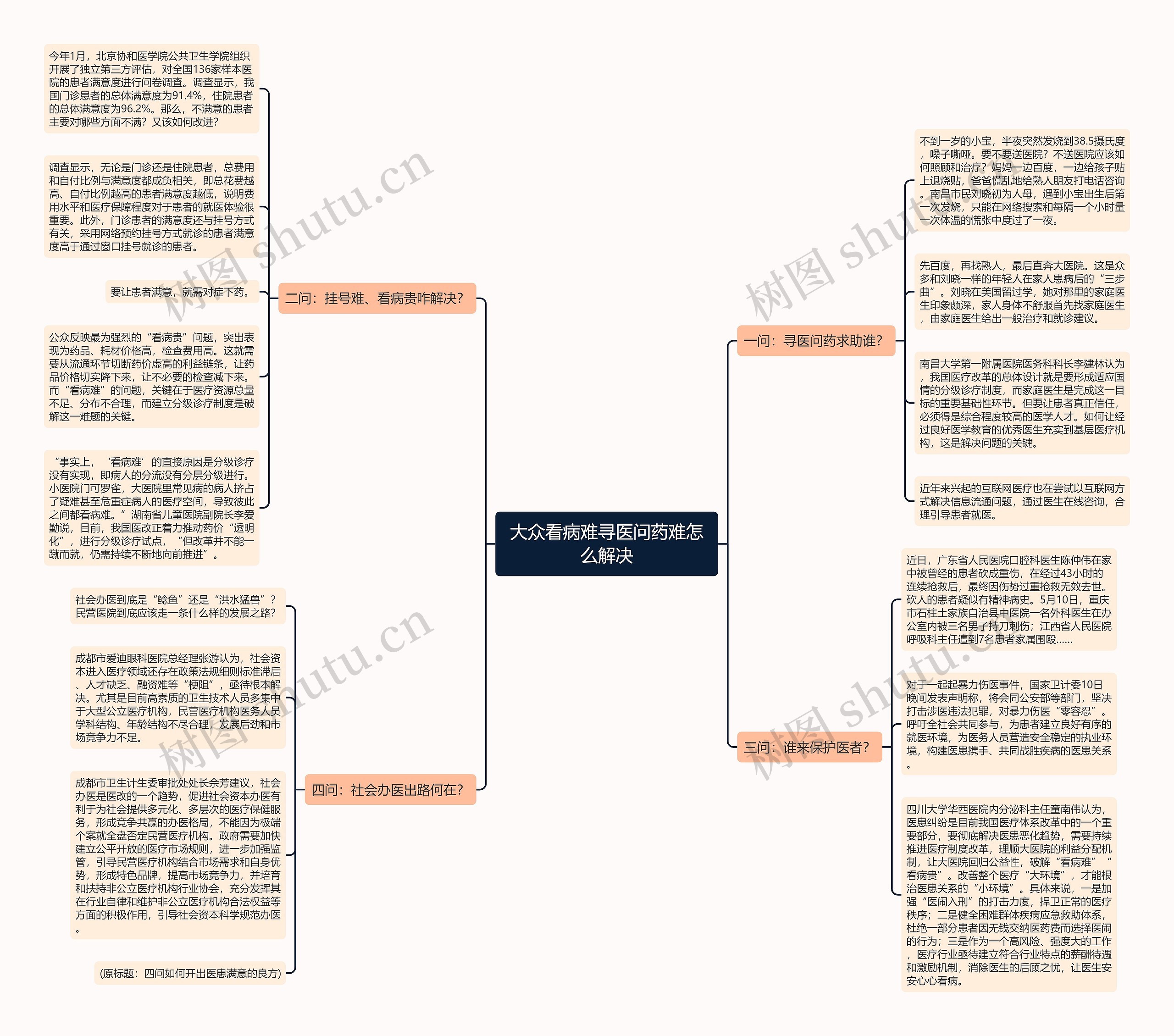 大众看病难寻医问药难怎么解决思维导图