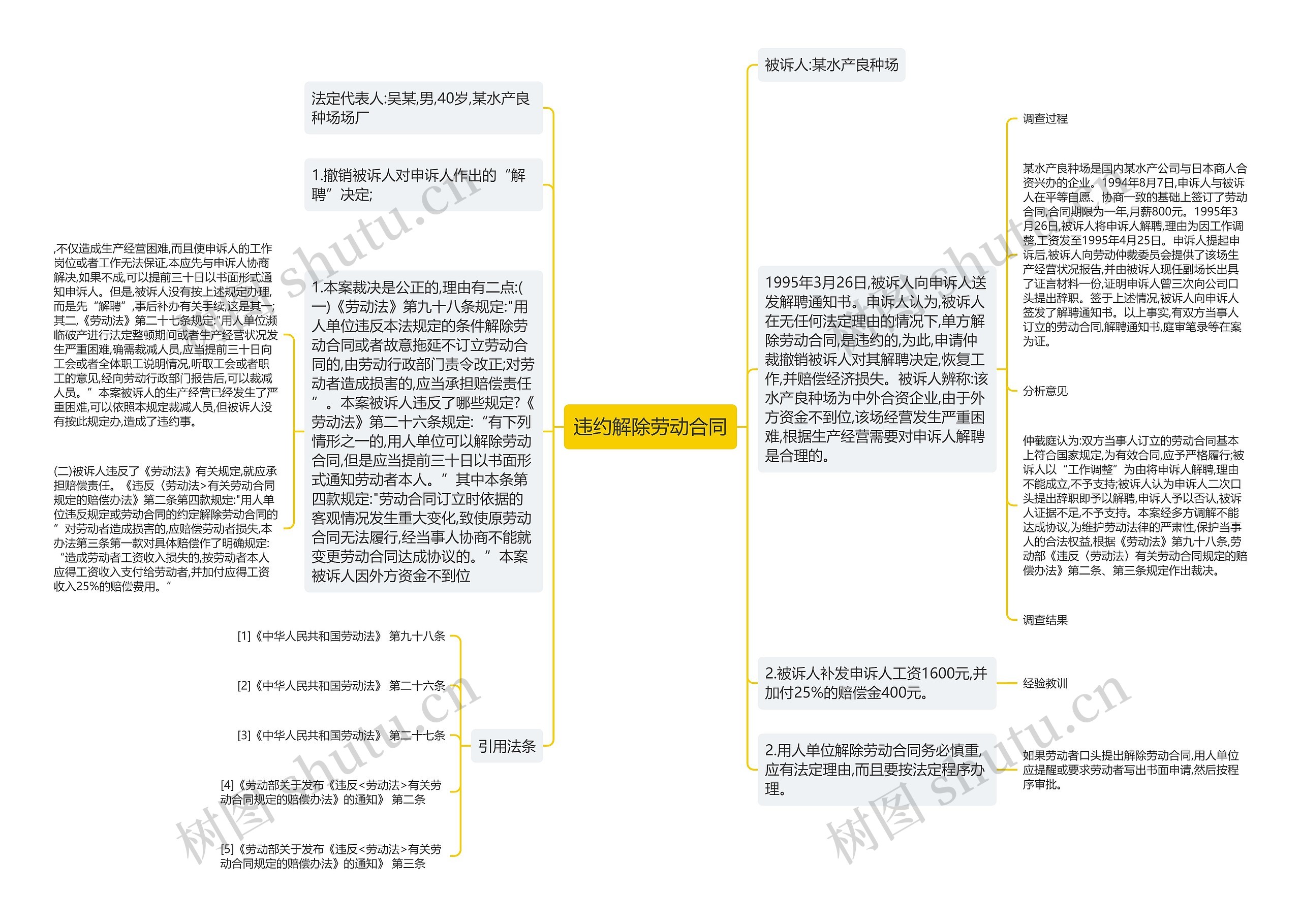 违约解除劳动合同思维导图