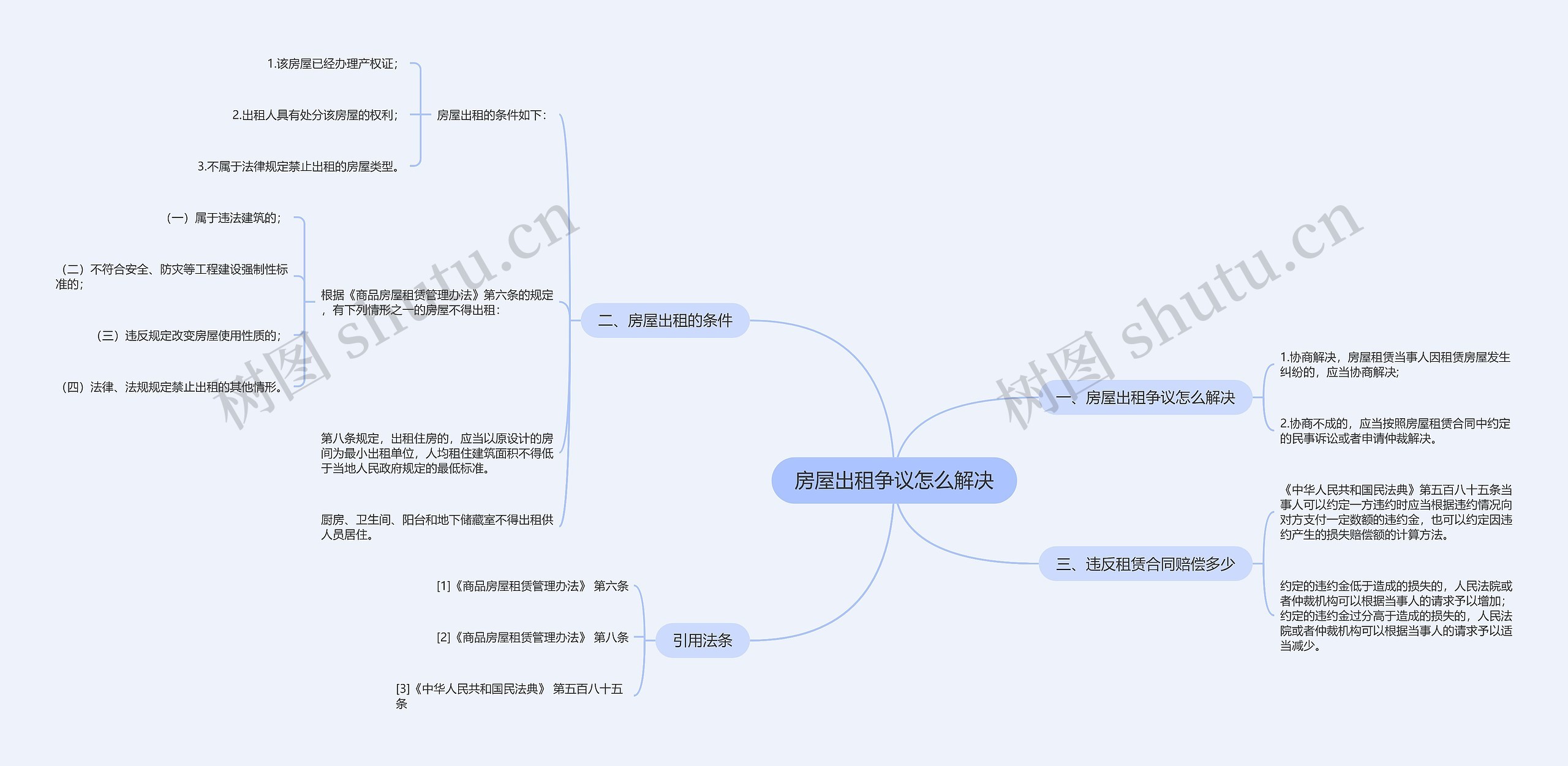 房屋出租争议怎么解决思维导图