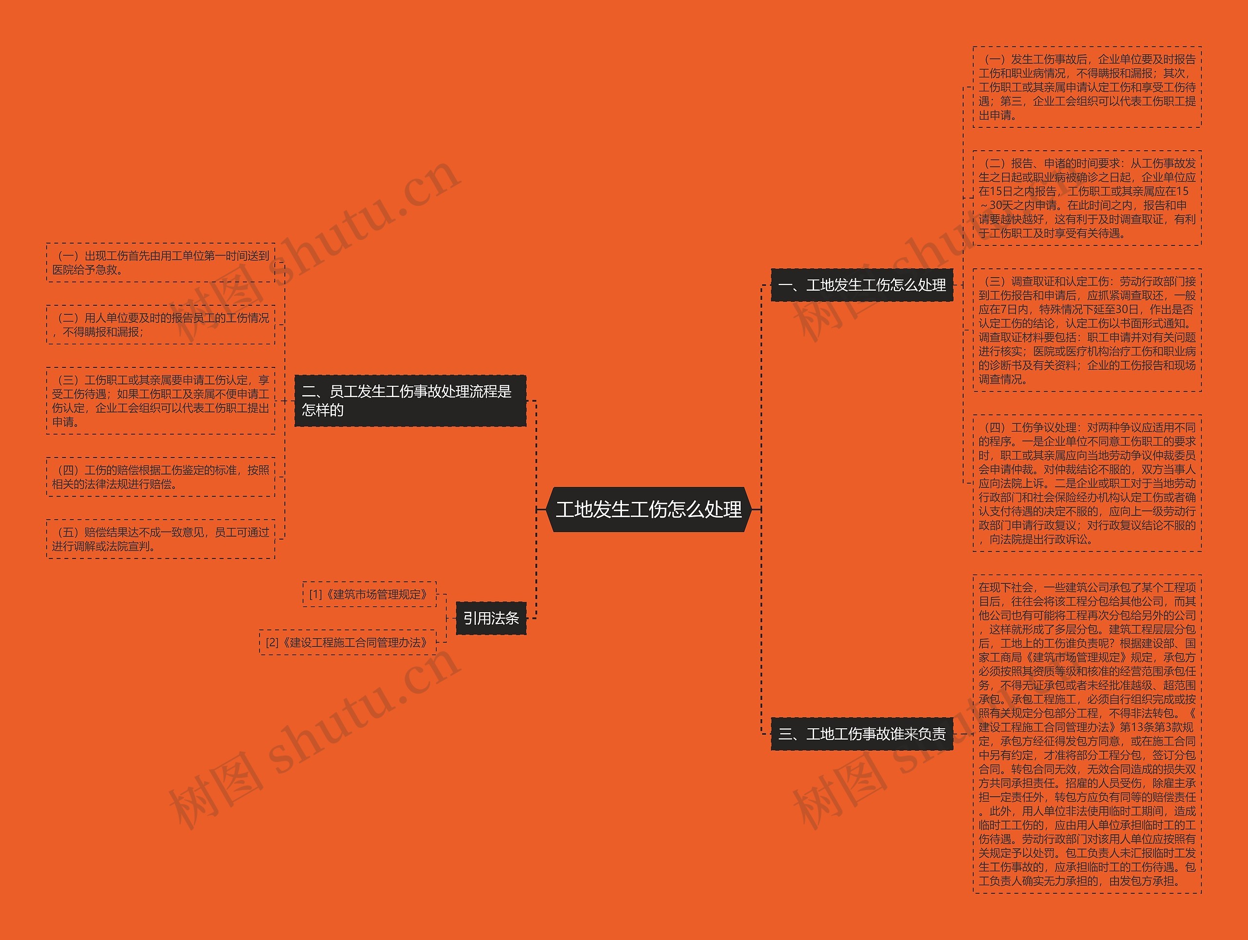 工地发生工伤怎么处理思维导图