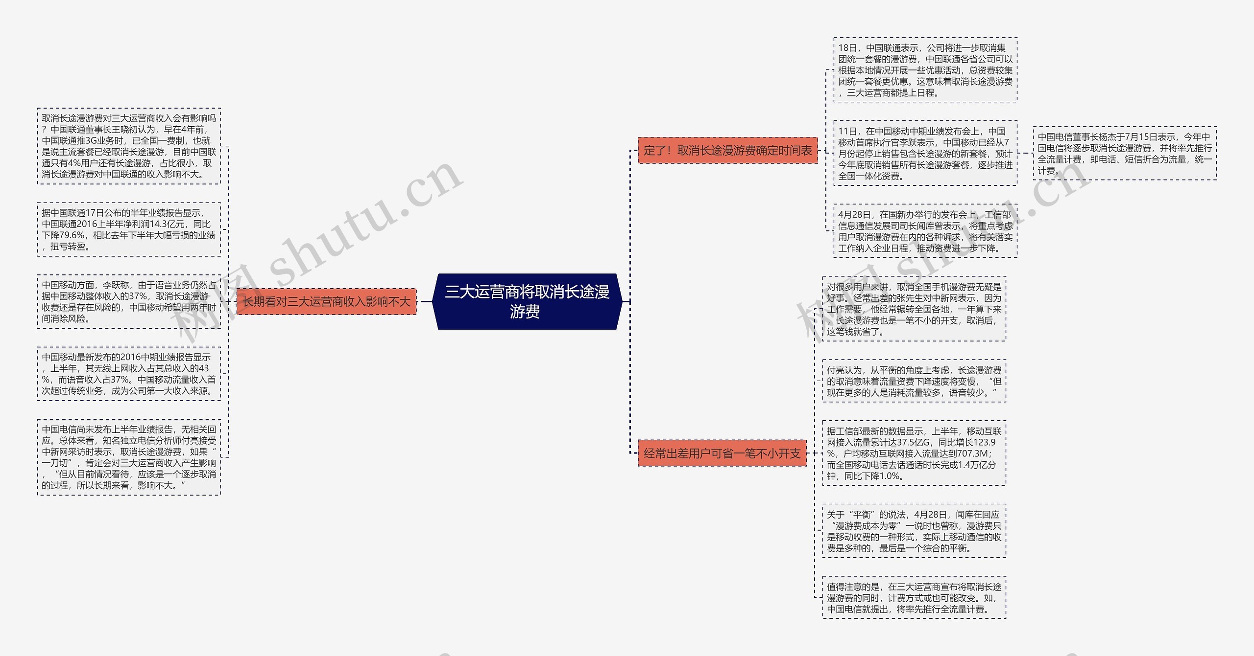 三大运营商将取消长途漫游费 思维导图