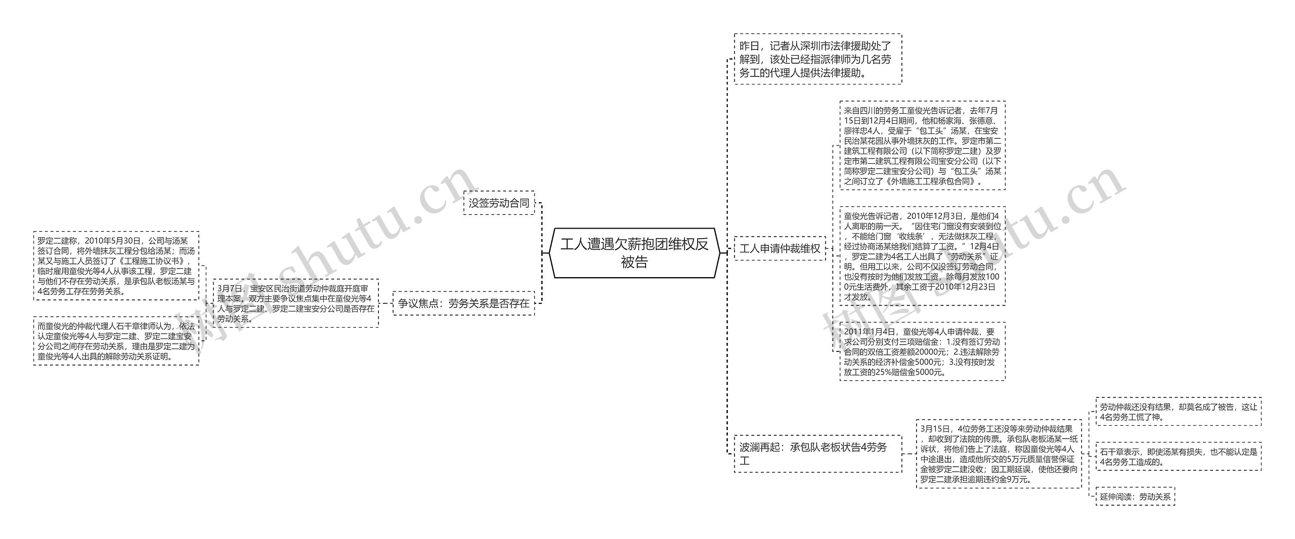 工人遭遇欠薪抱团维权反被告思维导图