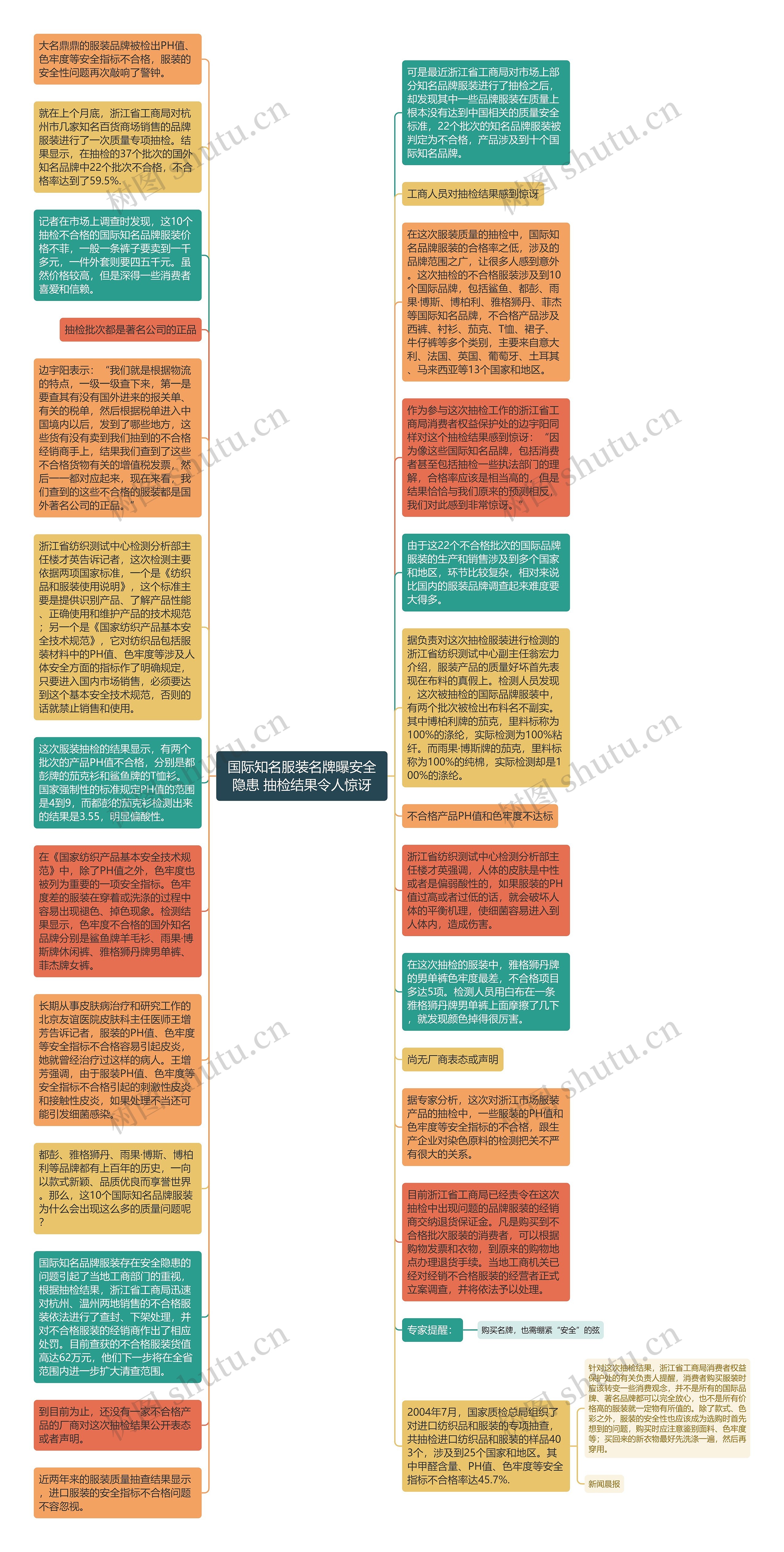 国际知名服装名牌曝安全隐患 抽检结果令人惊讶思维导图