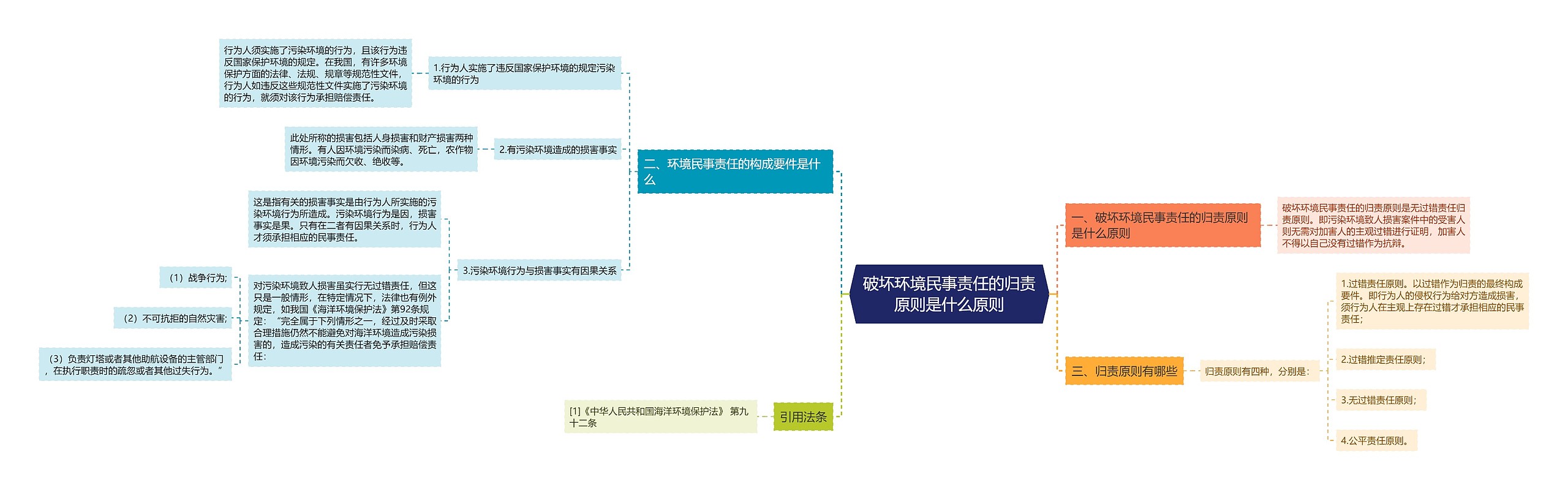 破坏环境民事责任的归责原则是什么原则