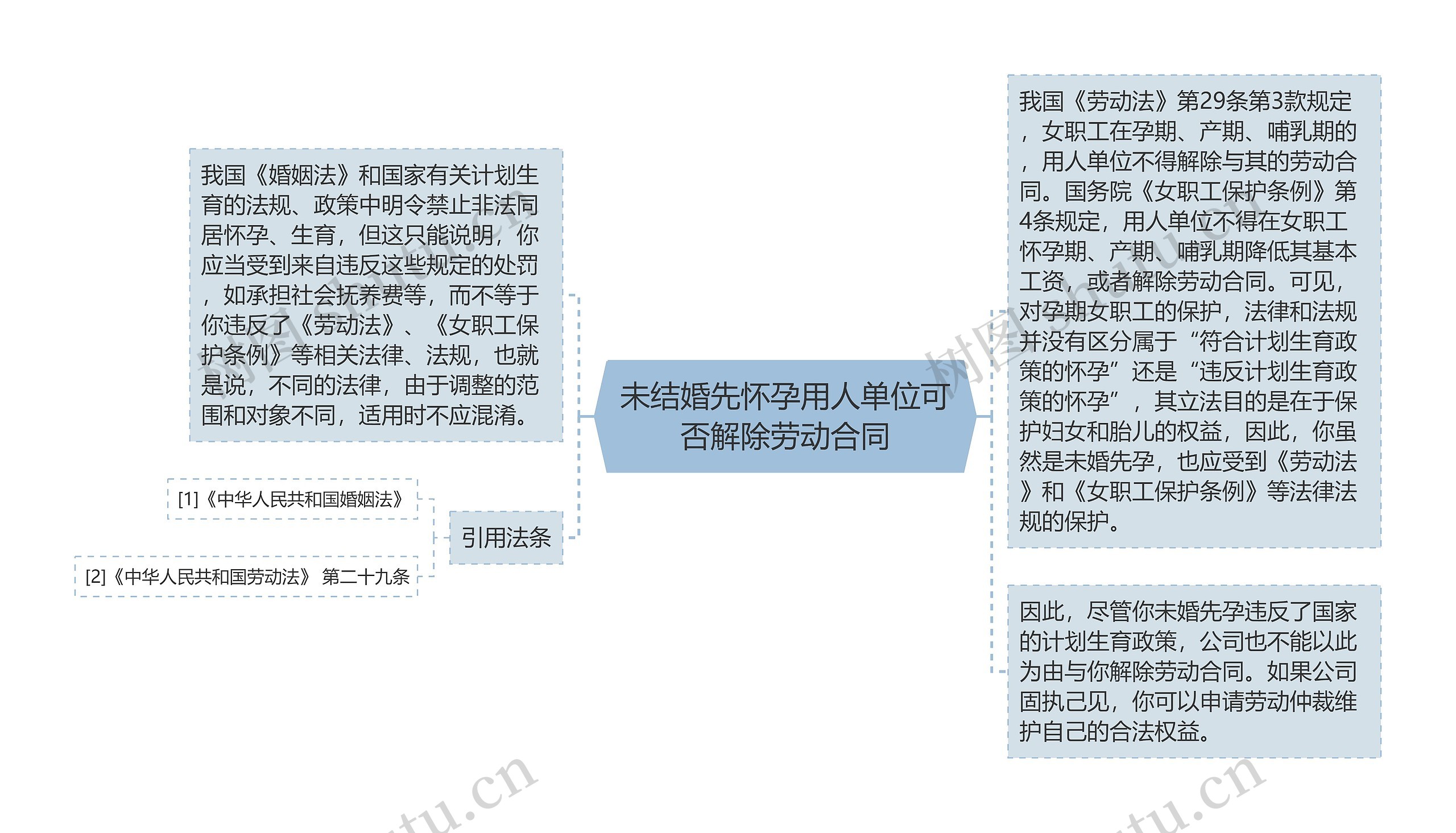 未结婚先怀孕用人单位可否解除劳动合同